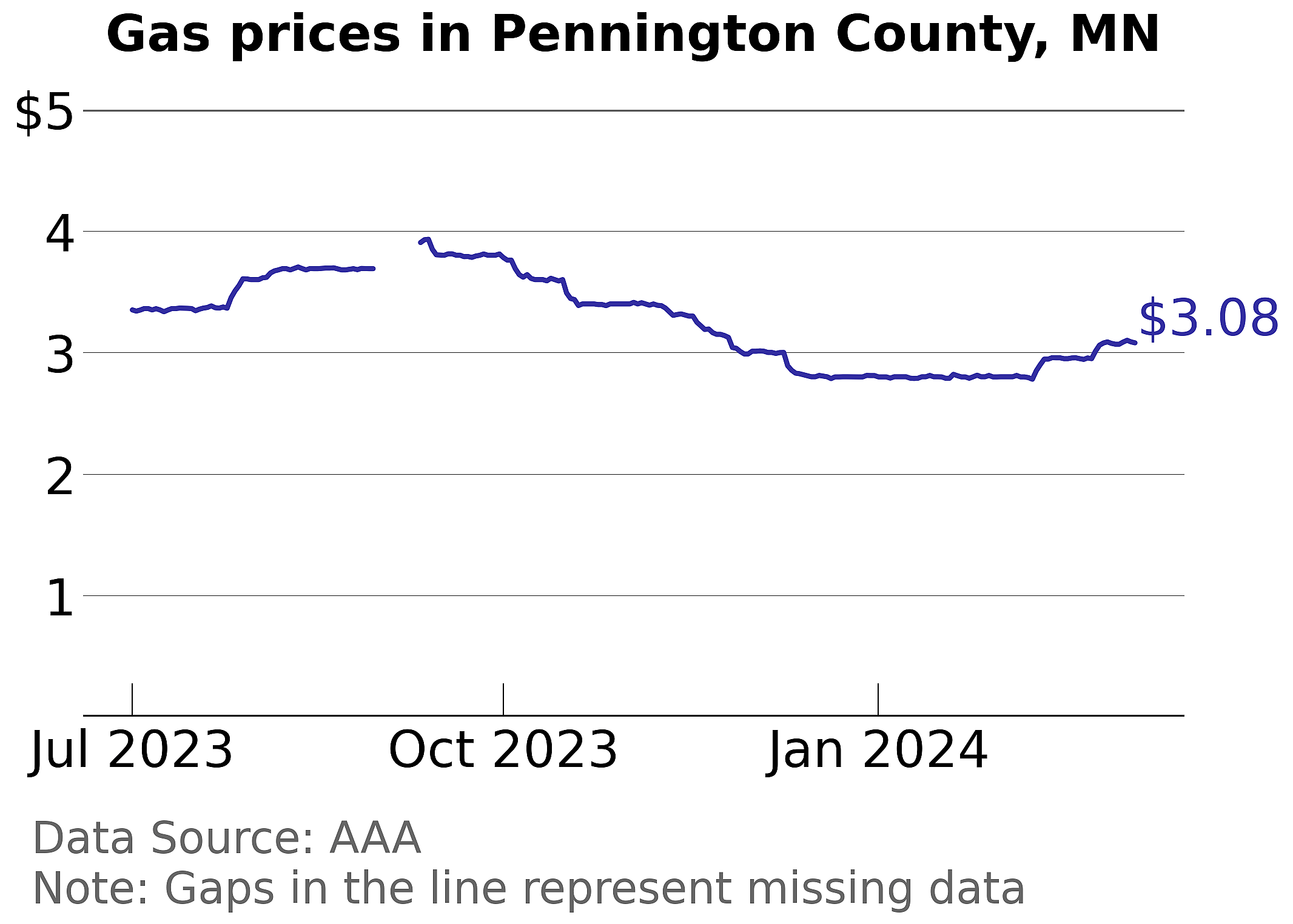 Pennington County, Minnesota gas price trends