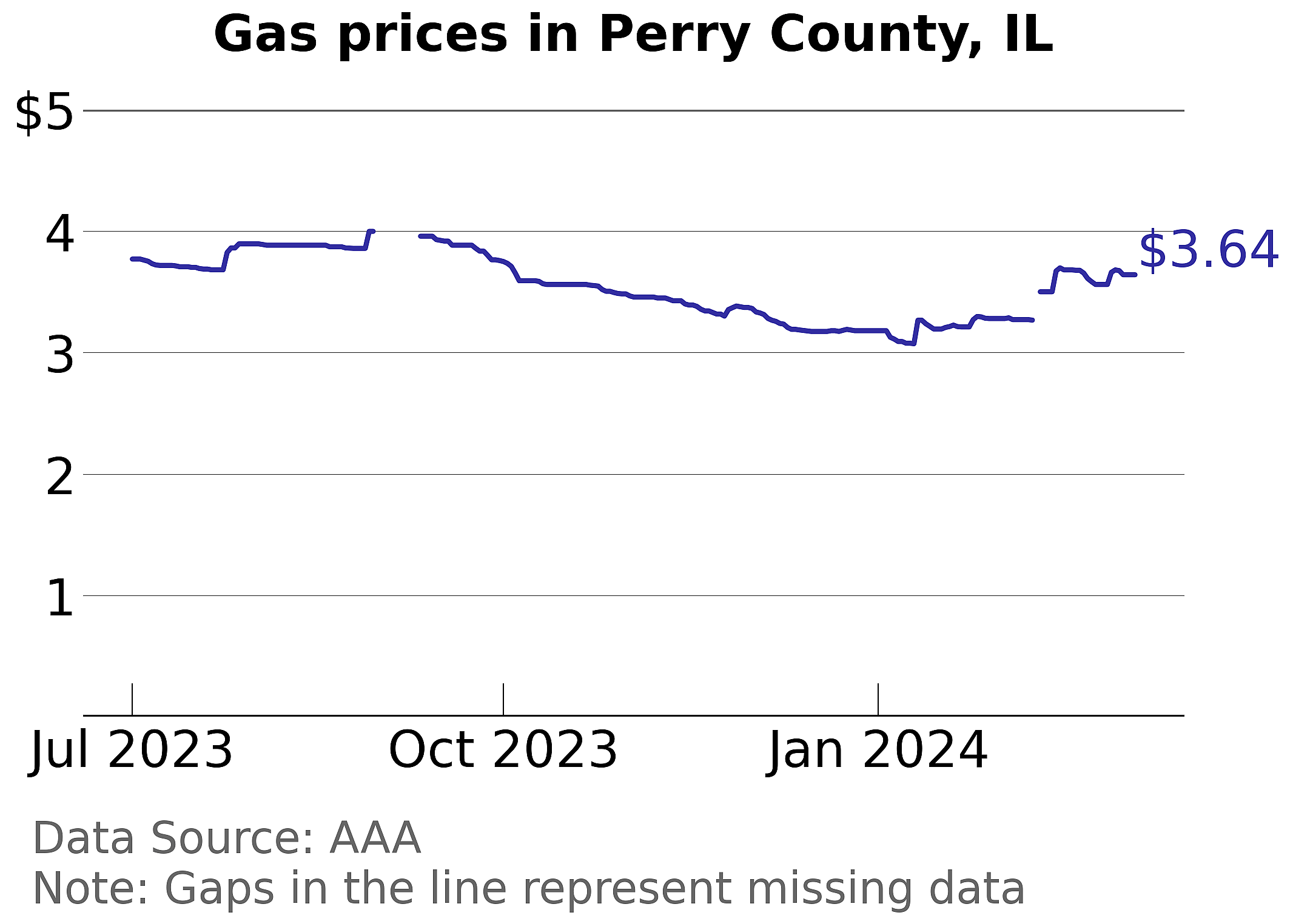 Perry County, Illinois gas price trends