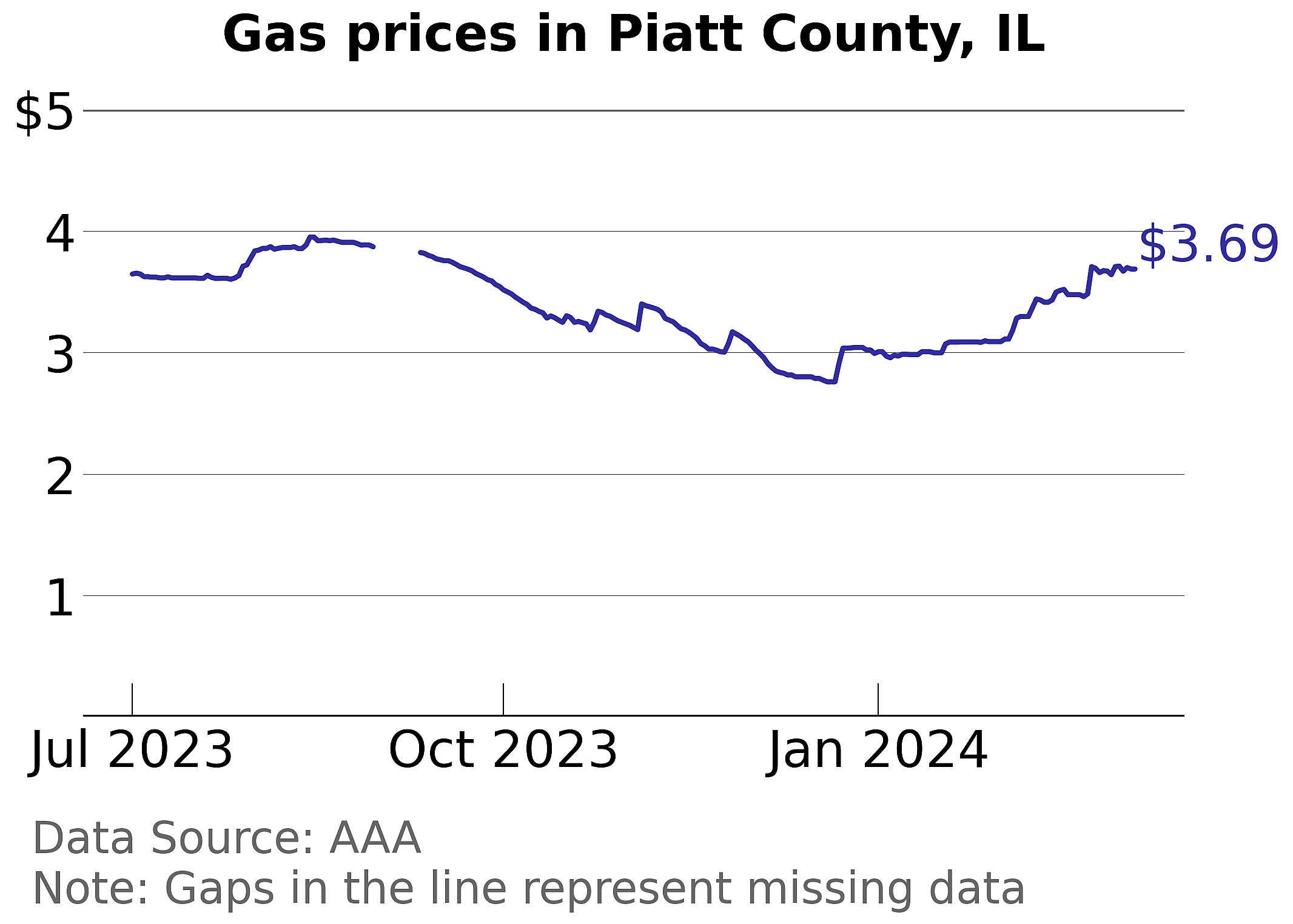 Piatt County, Illinois gas price trends