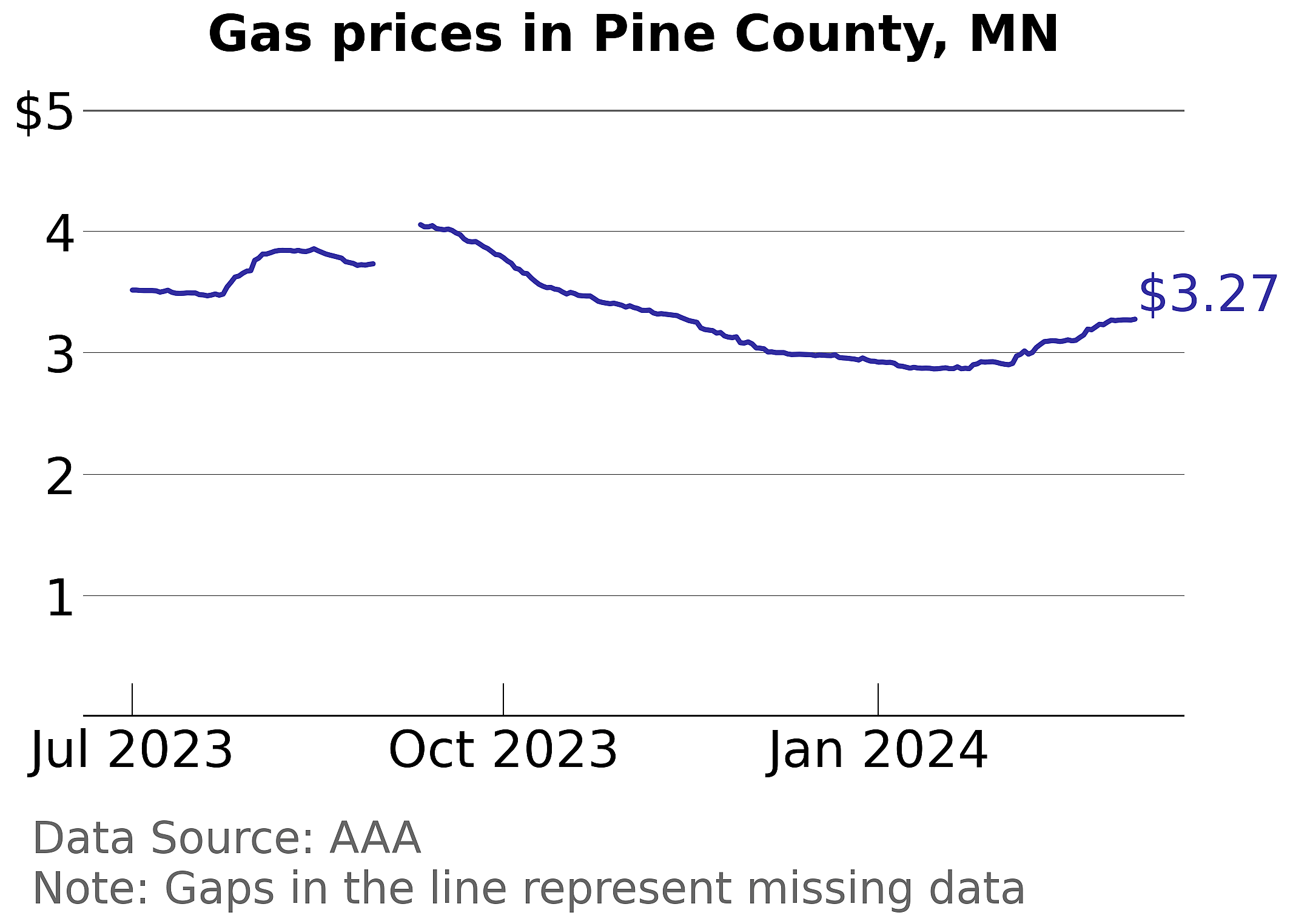 Pine County, Minnesota gas price trends