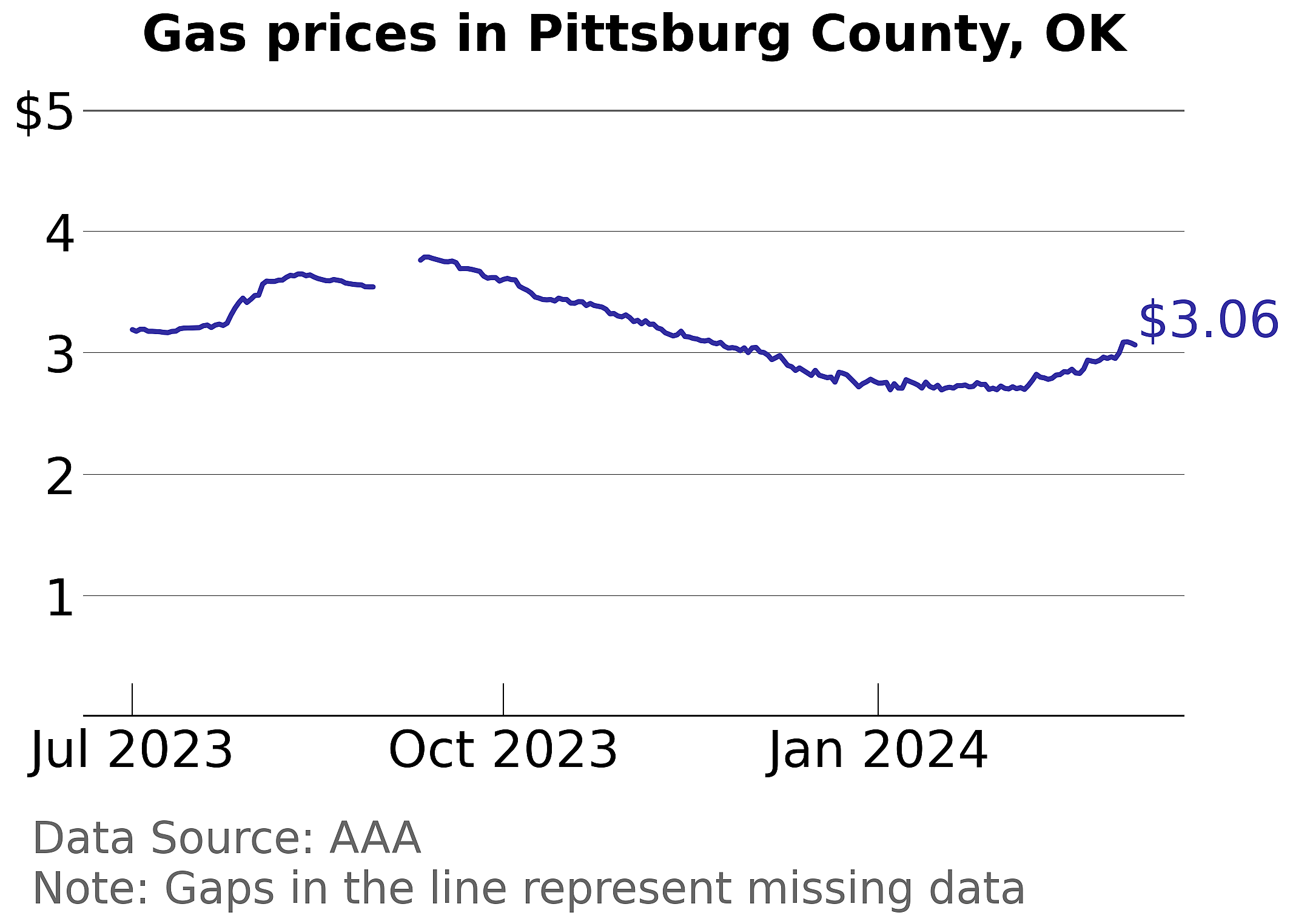 Pittsburg County, Oklahoma gas price trends