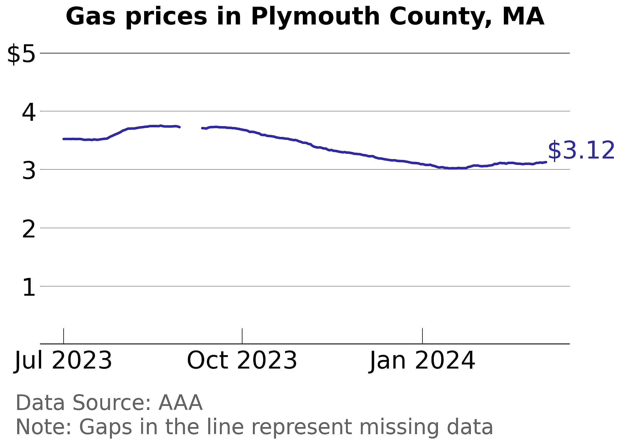 Plymouth County, Massachusetts gas price trends