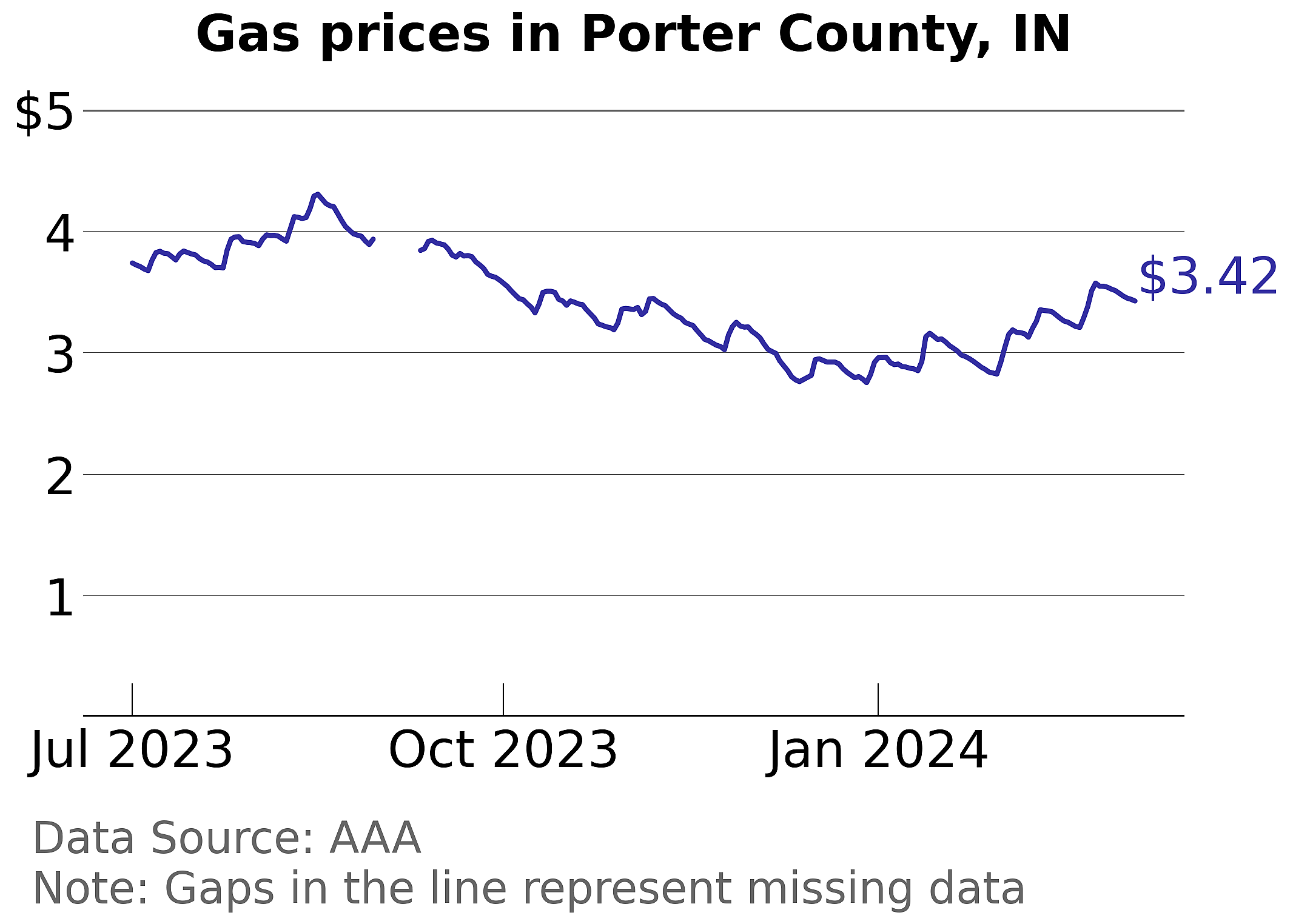 Porter County, Indiana gas price trends