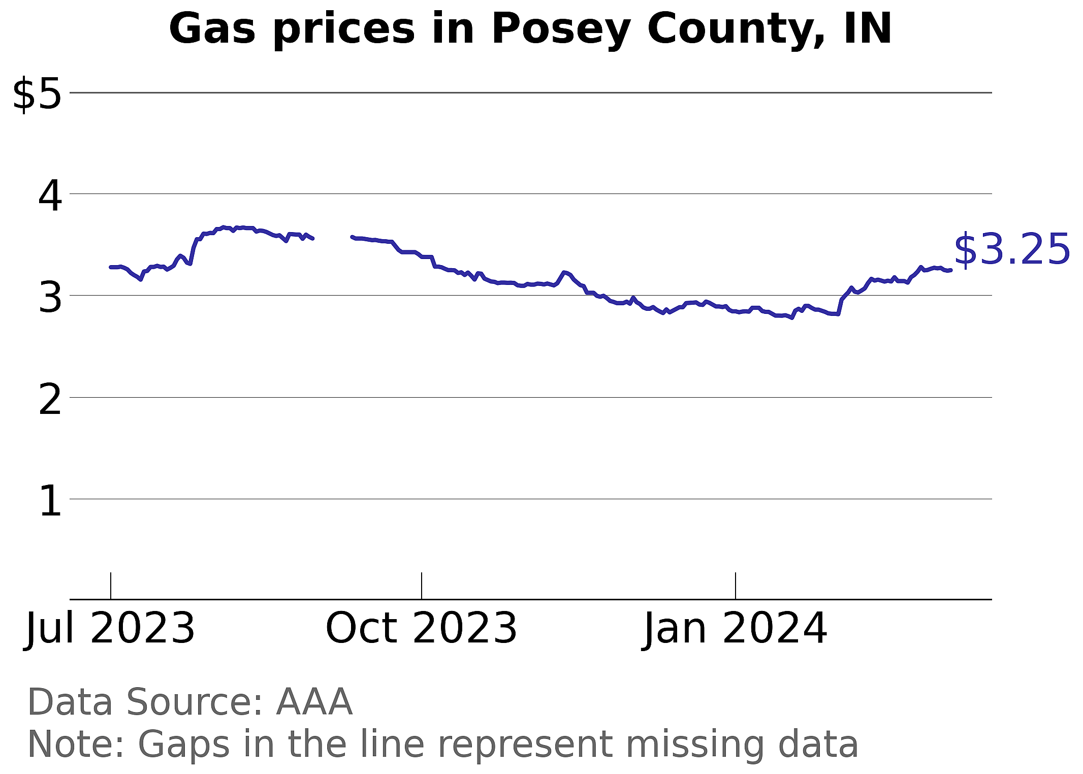 Posey County, Indiana gas price trends