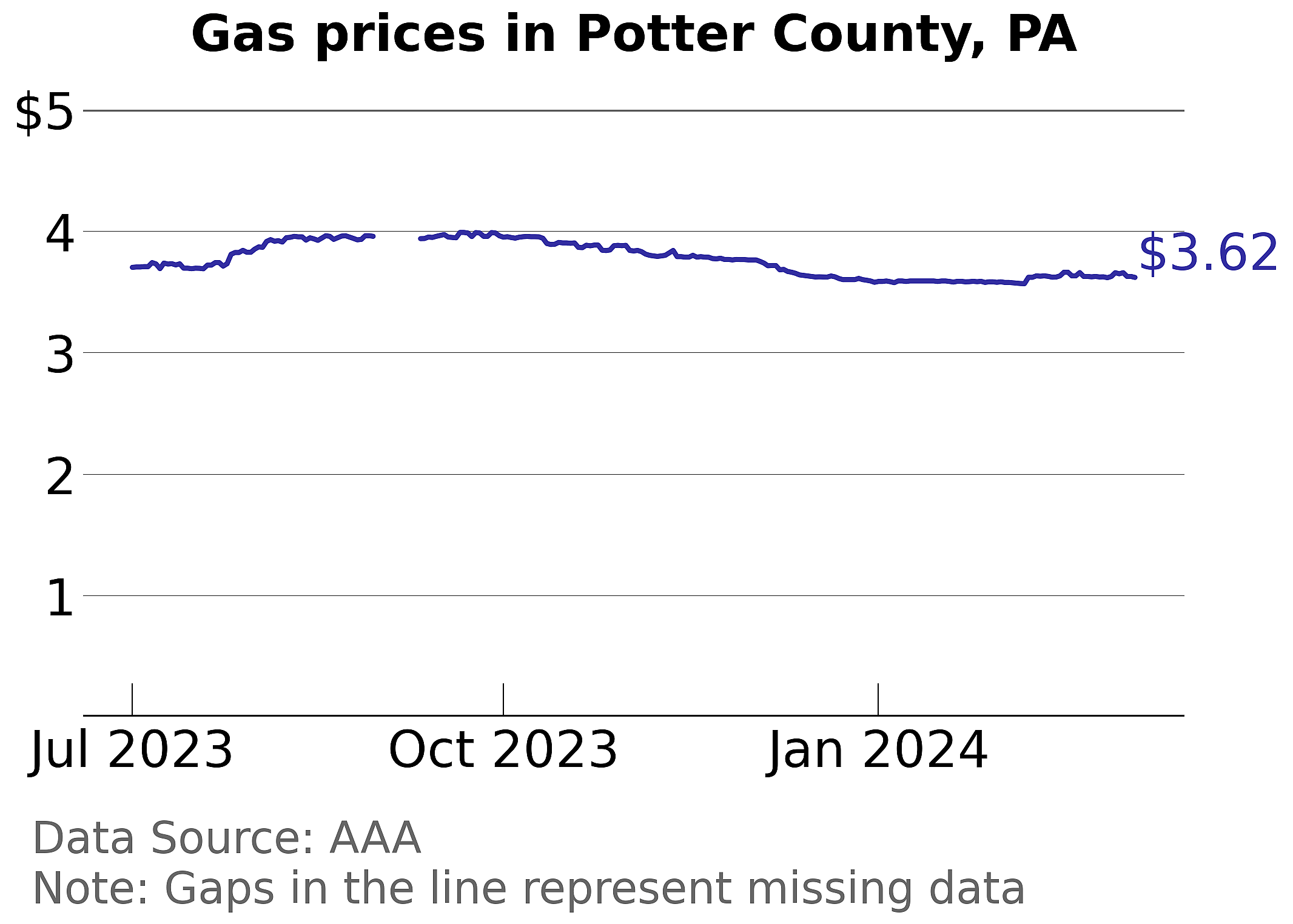 Potter County, Pennsylvania gas price trends
