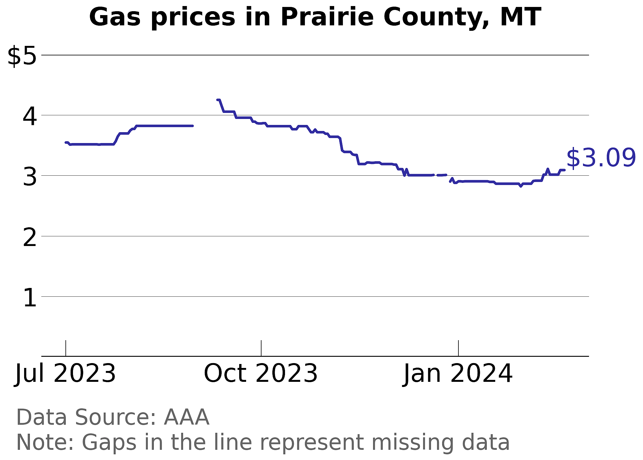 Prairie County, Montana gas price trends