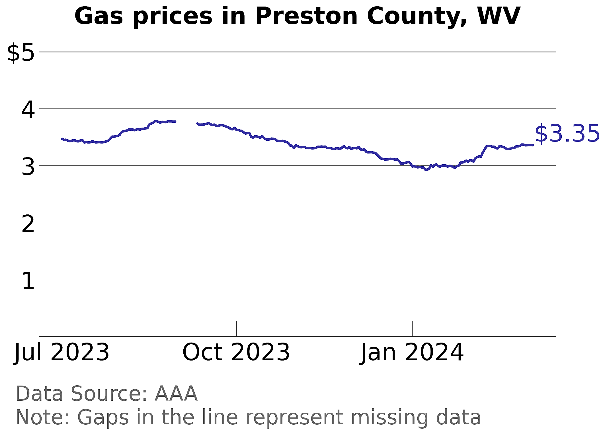 Preston County, West Virginia gas price trends