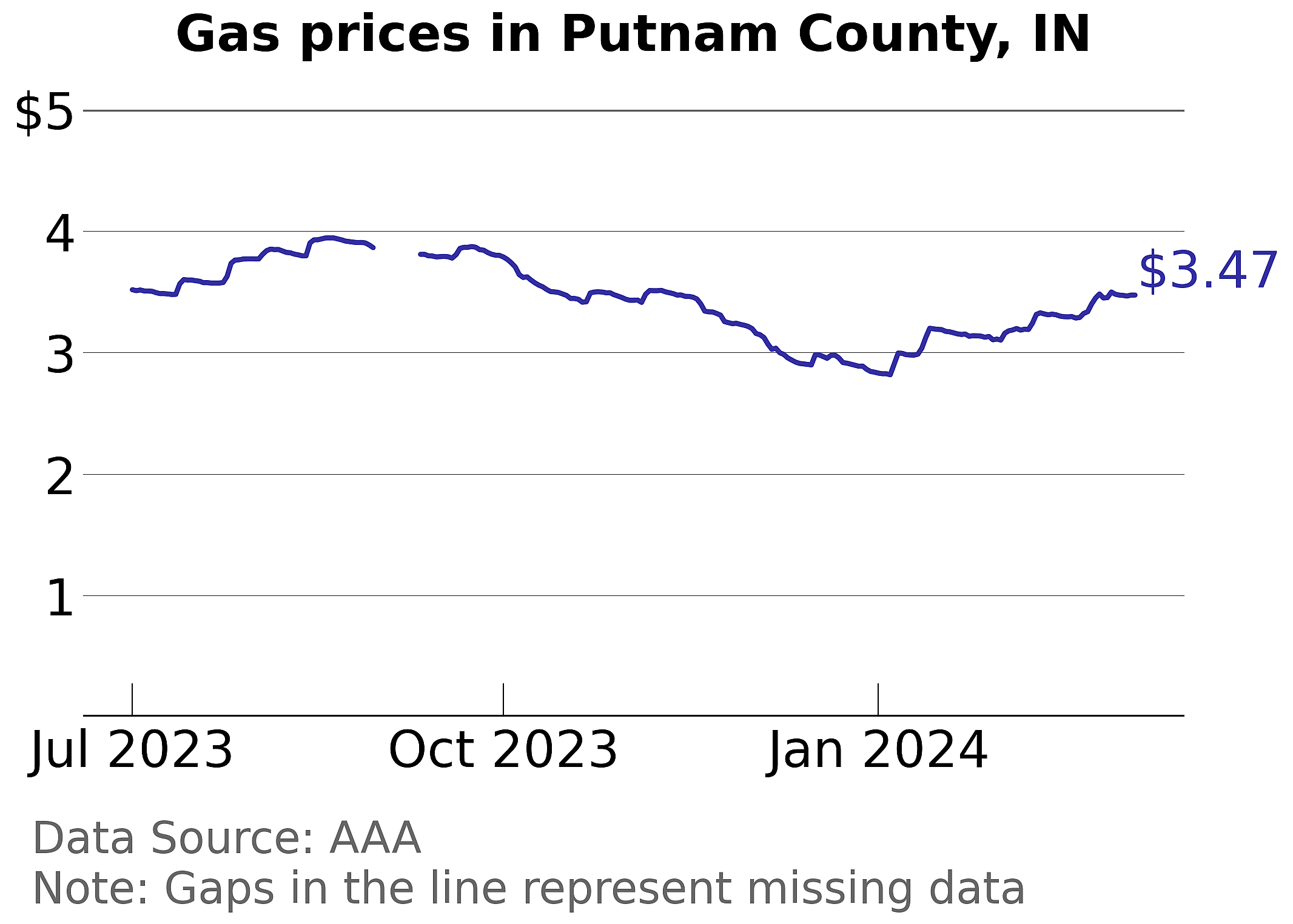 Putnam County, Indiana gas price trends
