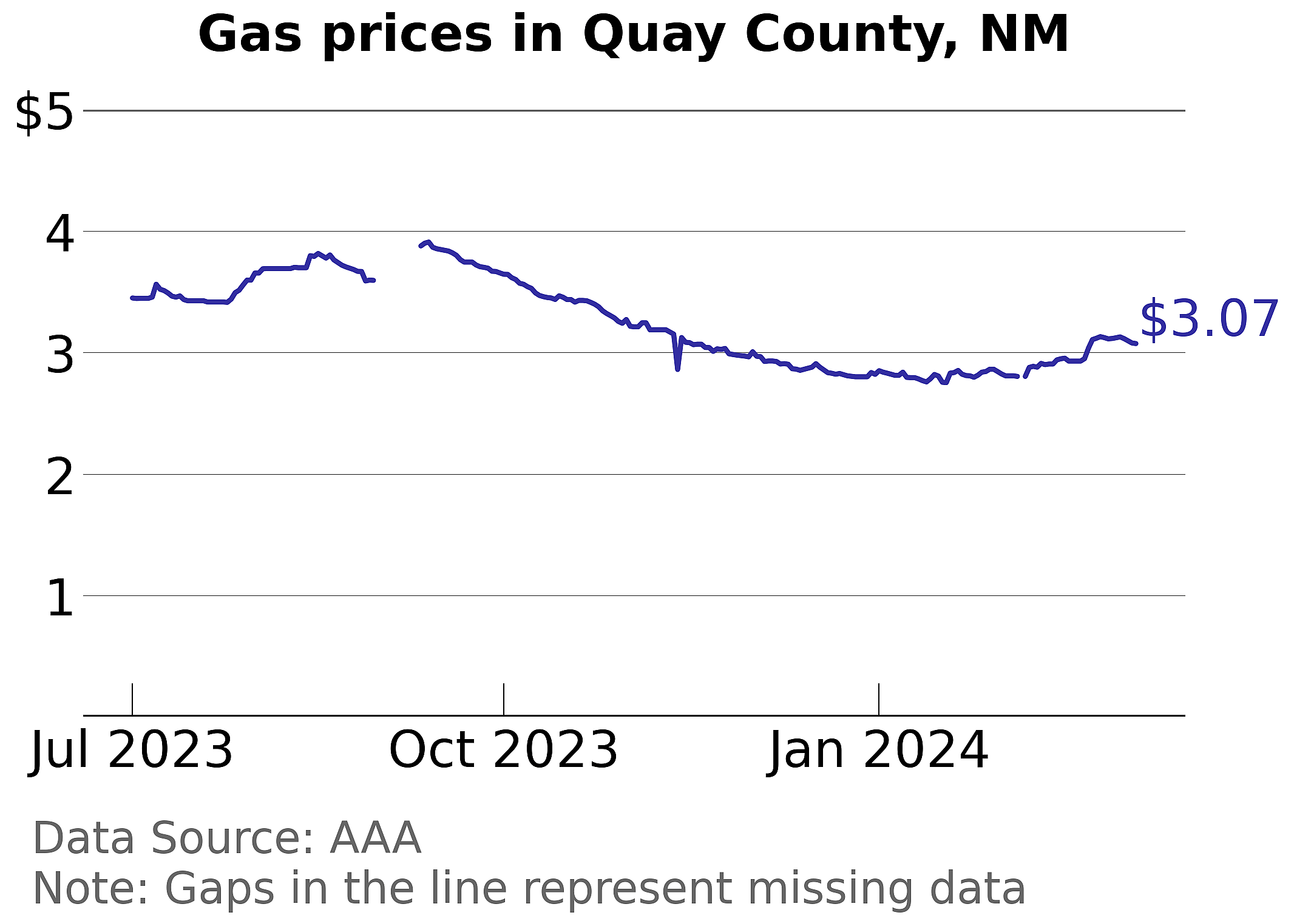 Quay County, New Mexico gas price trends
