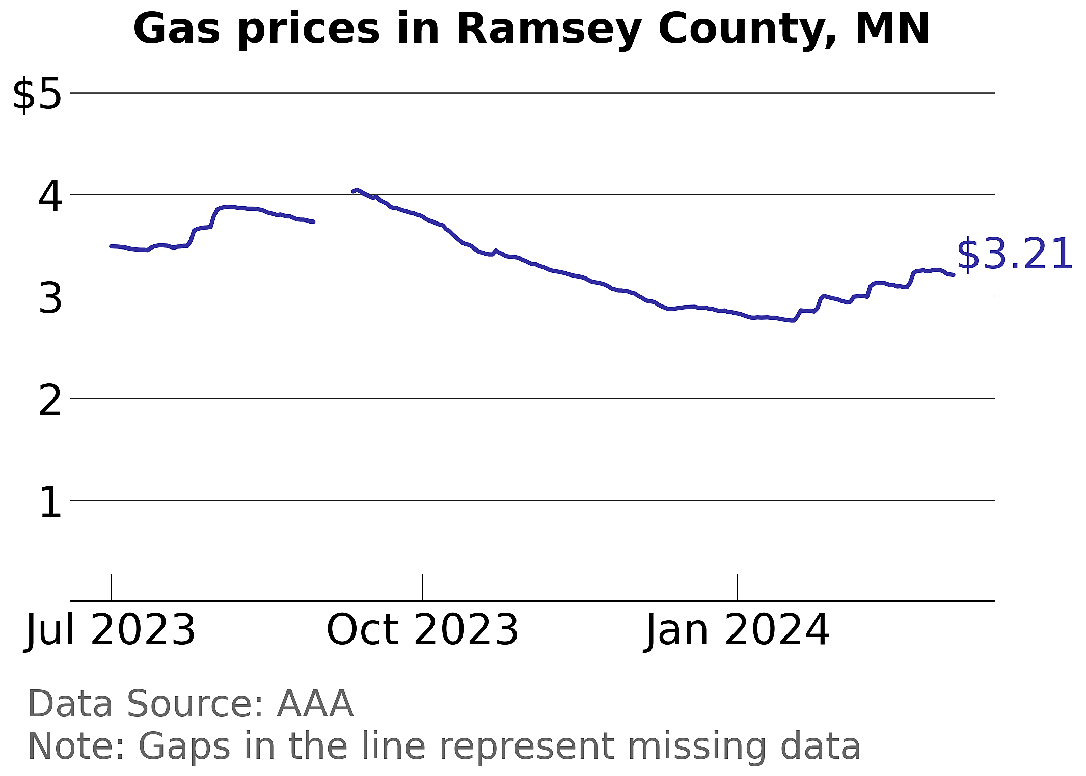 Ramsey County, Minnesota gas price trends