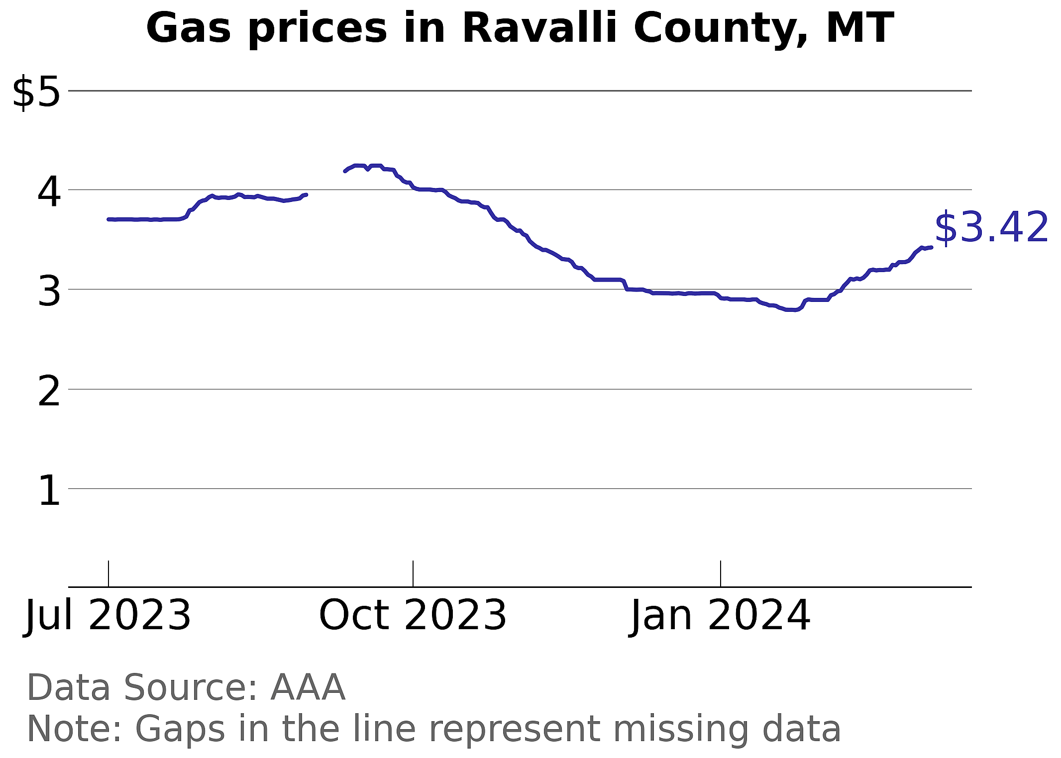 Ravalli County, Montana gas price trends
