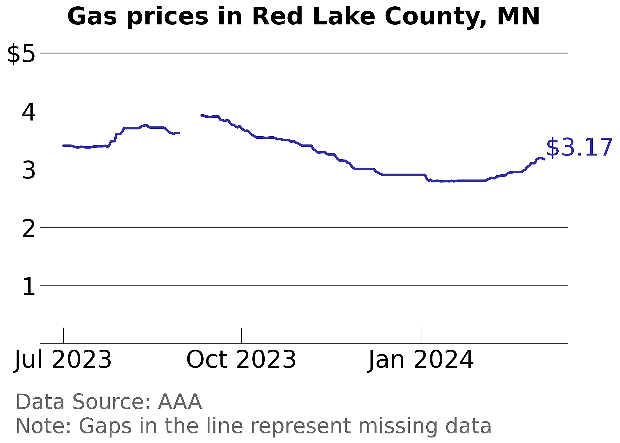 Red Lake County, Minnesota gas price trends