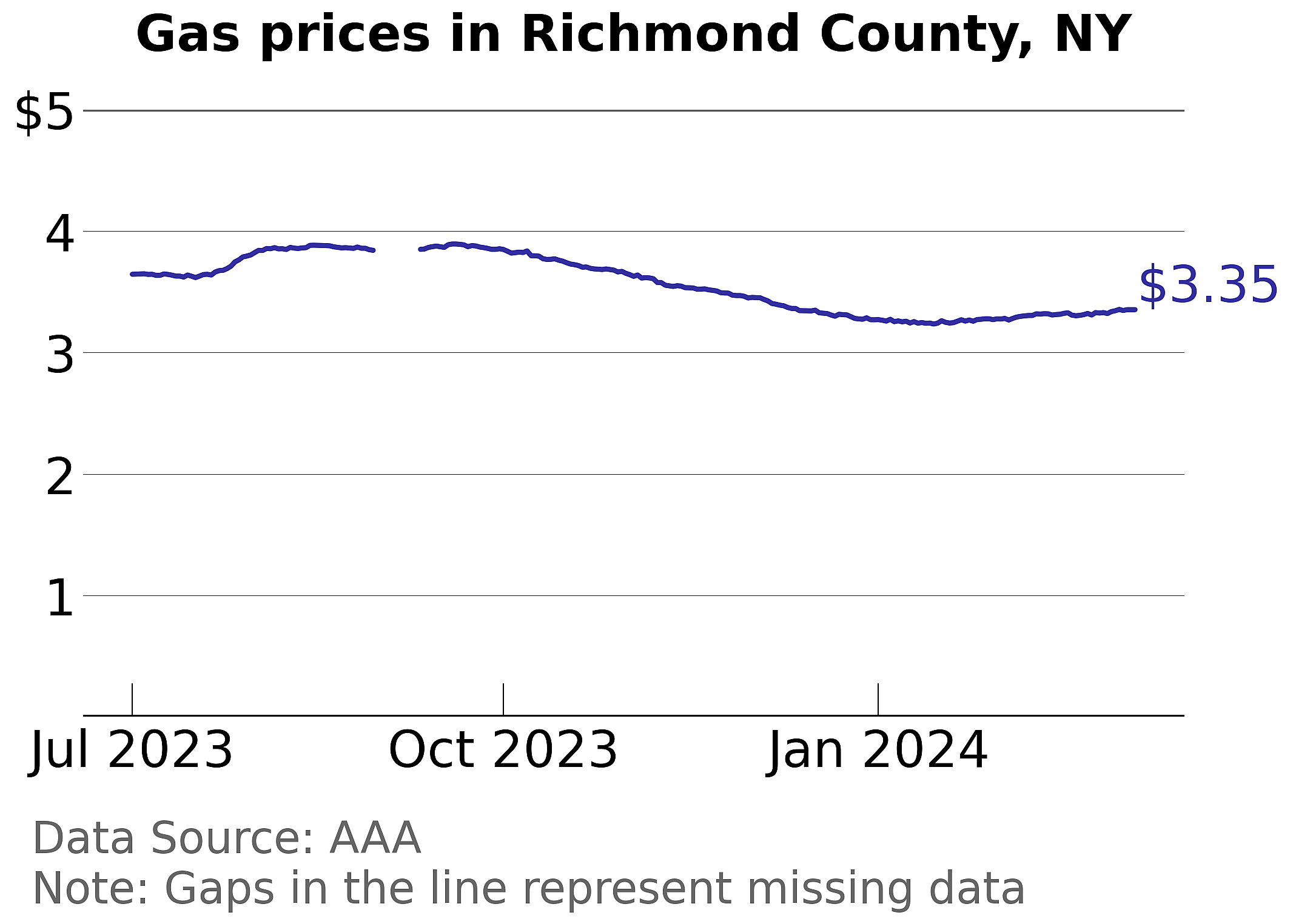 Richmond County, New York gas price trends