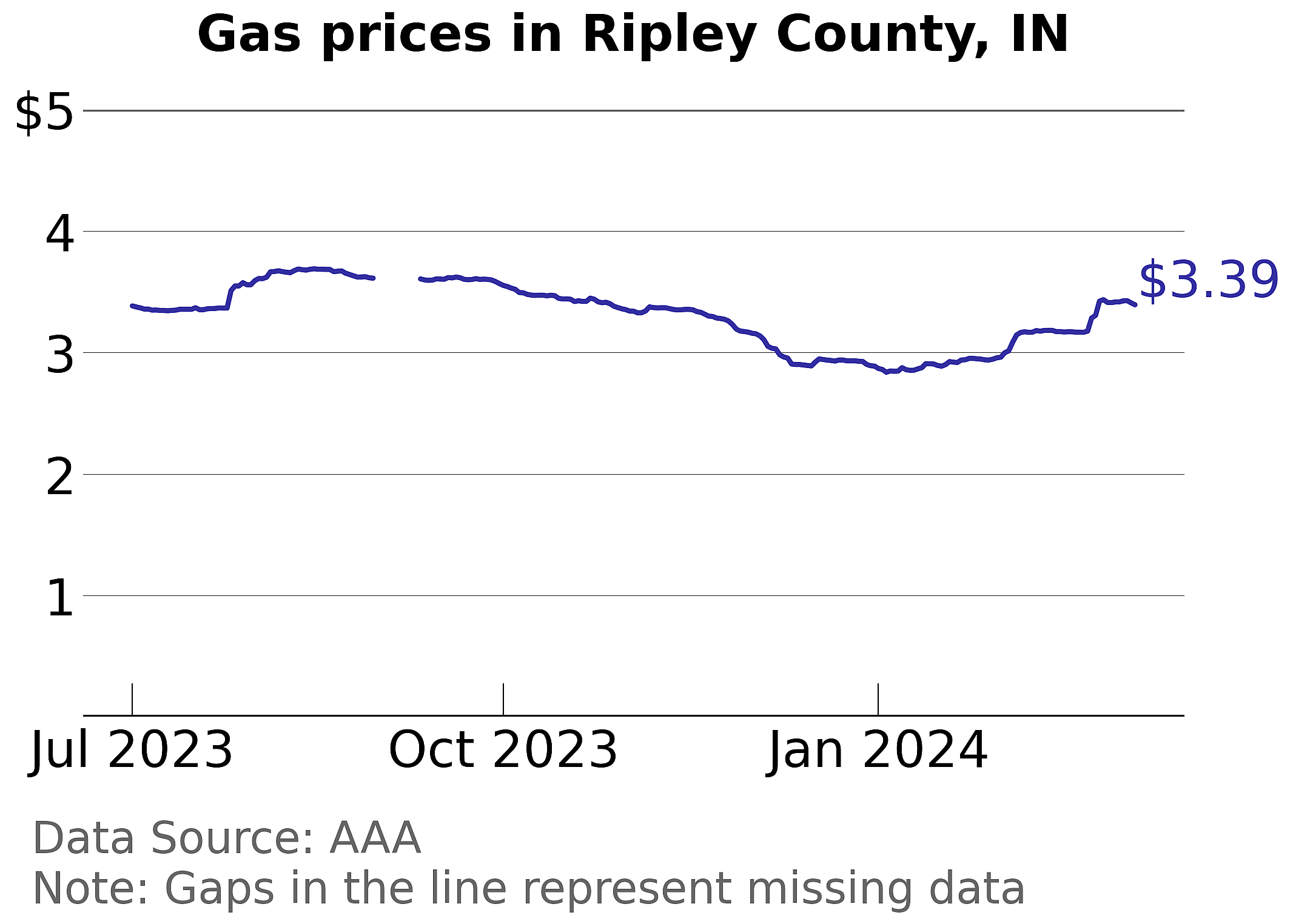 Ripley County, Indiana gas price trends
