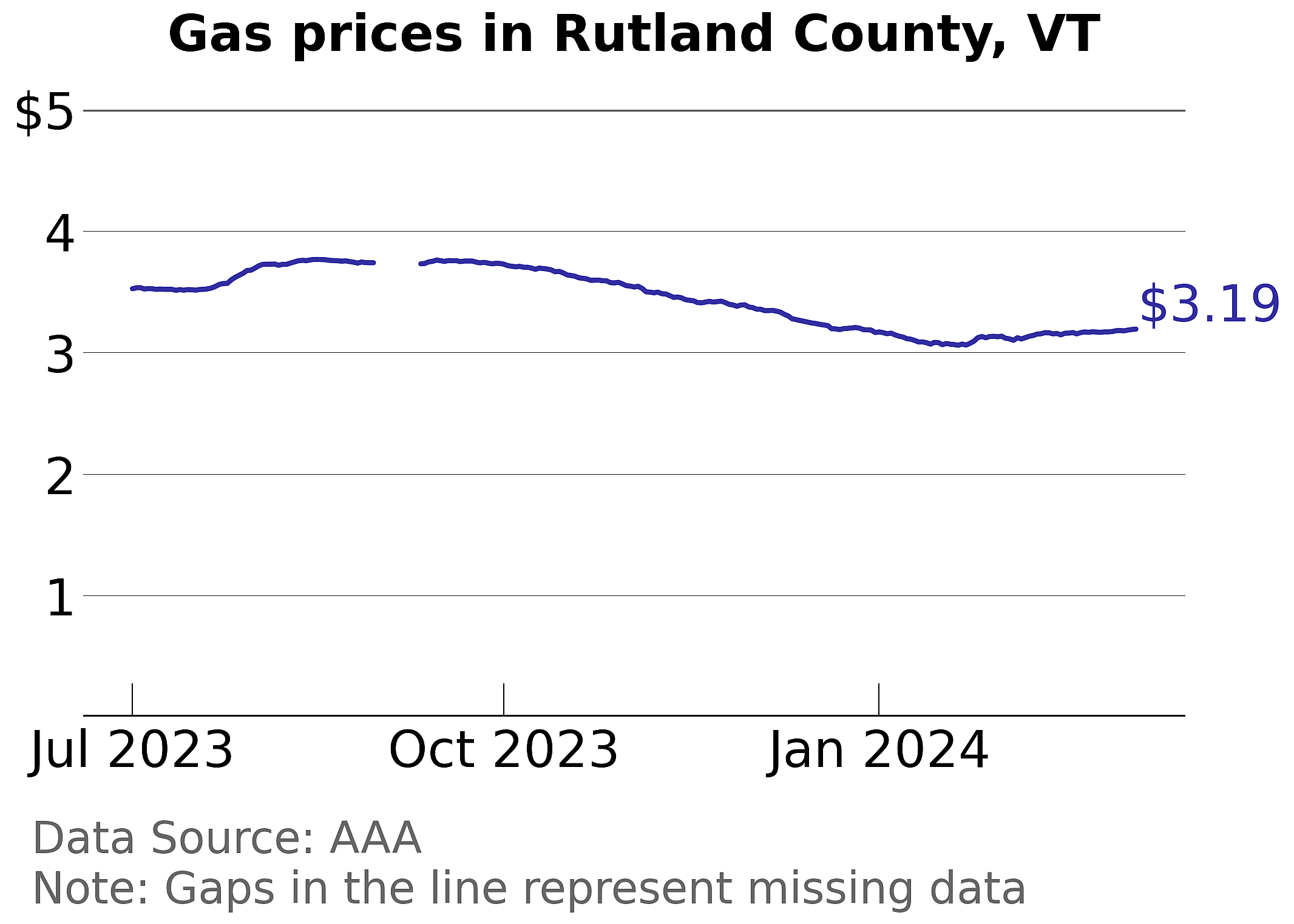 Rutland County, Vermont gas price trends