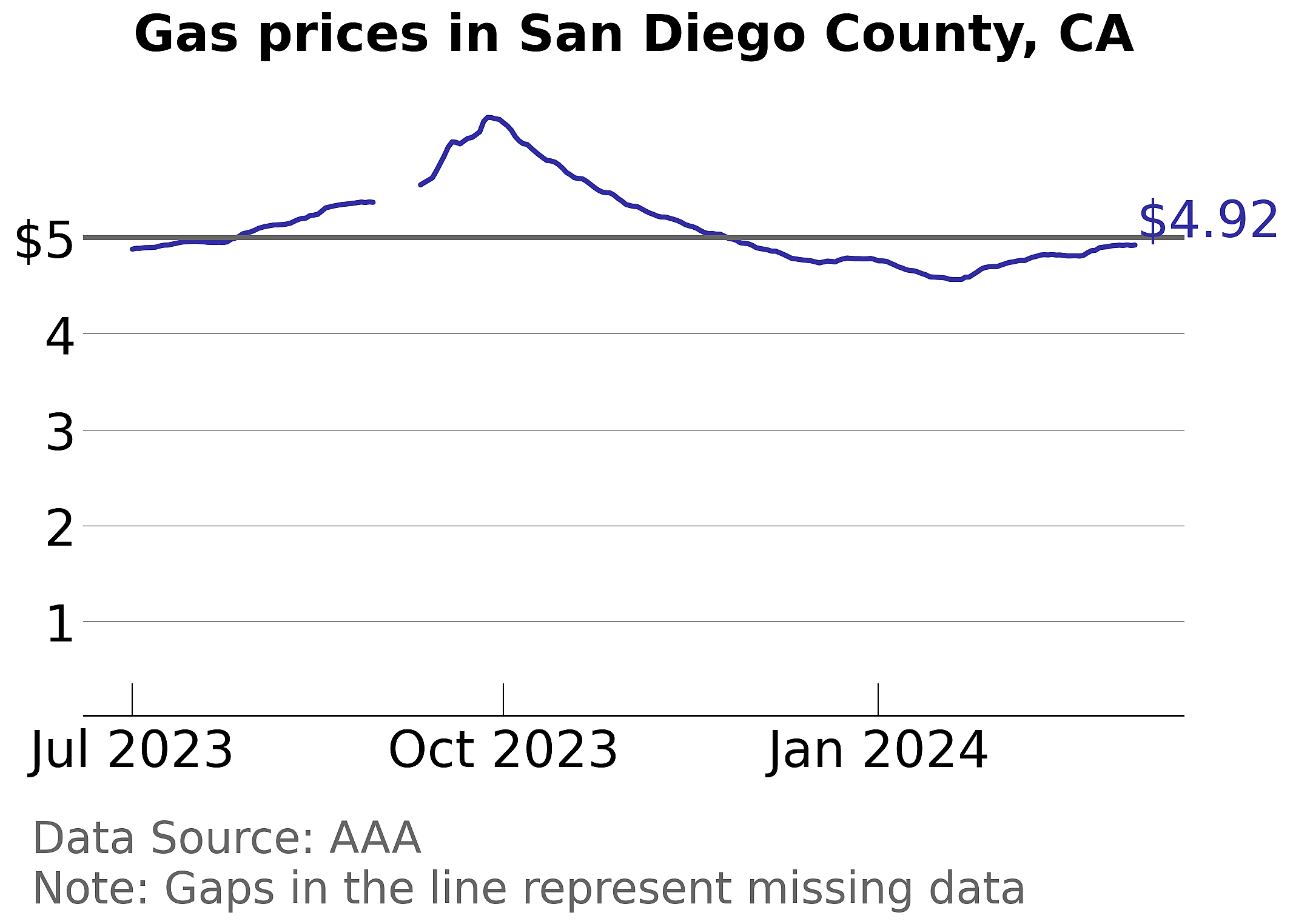 San Diego County, California gas price trends