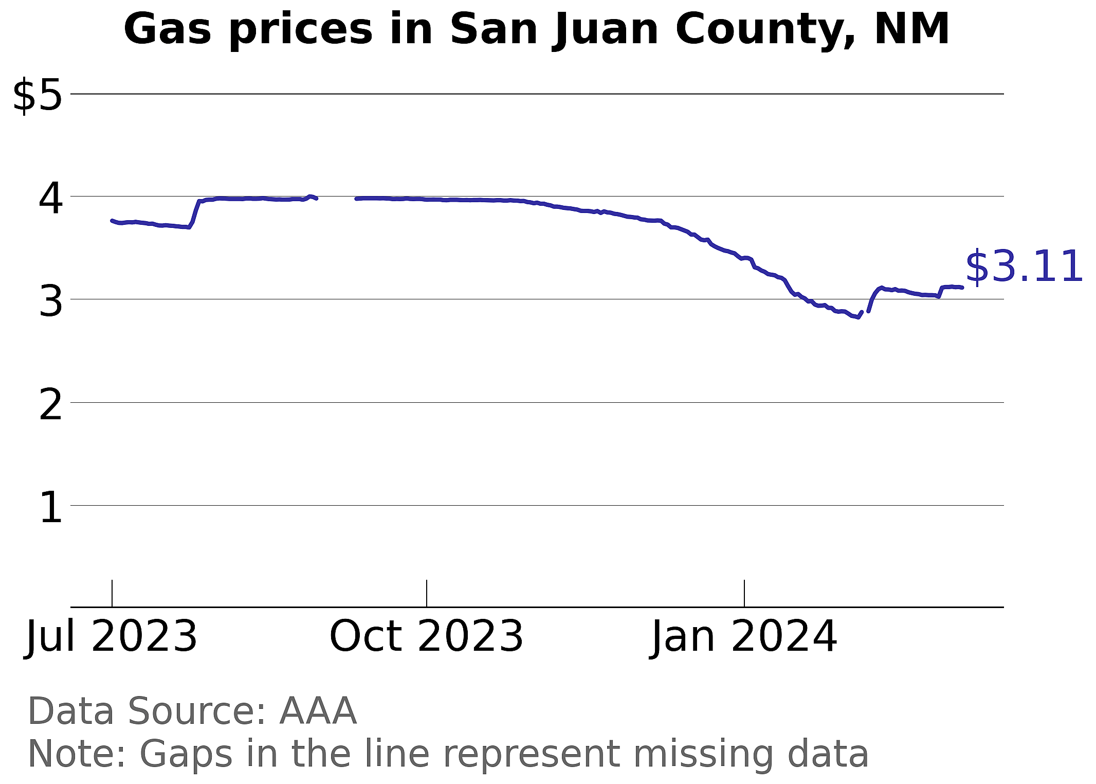 San Juan County, New Mexico gas price trends