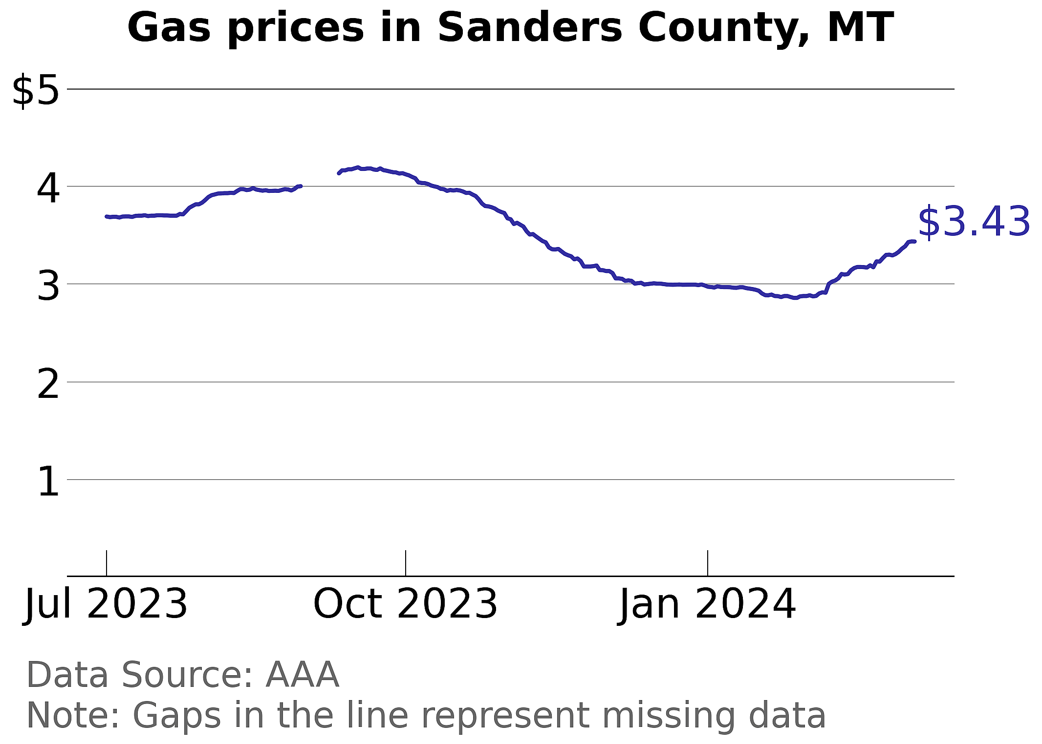 Sanders County, Montana gas price trends