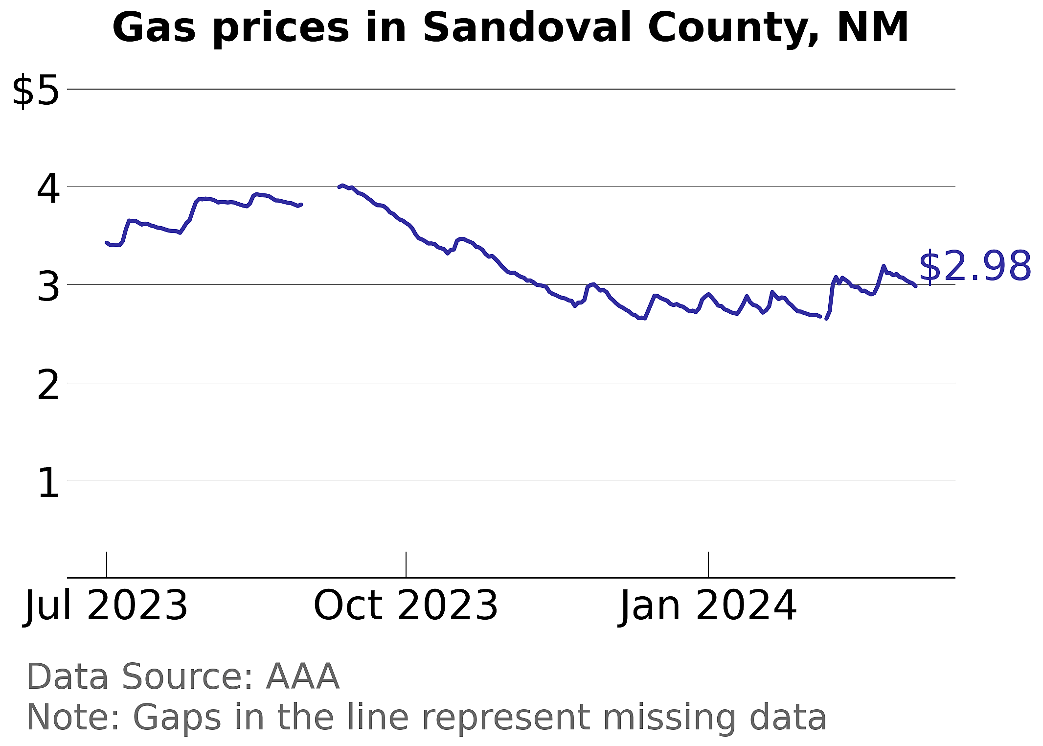 Sandoval County, New Mexico gas price trends