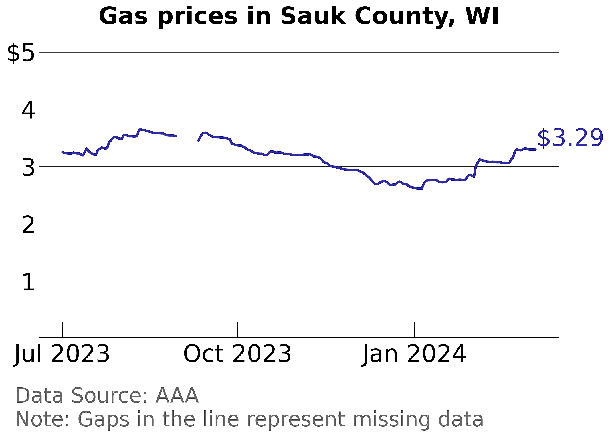 Sauk County, Wisconsin gas price trends