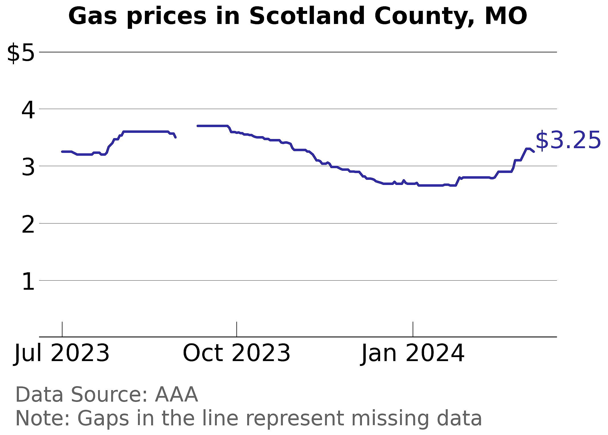 Scotland County, Missouri gas price trends