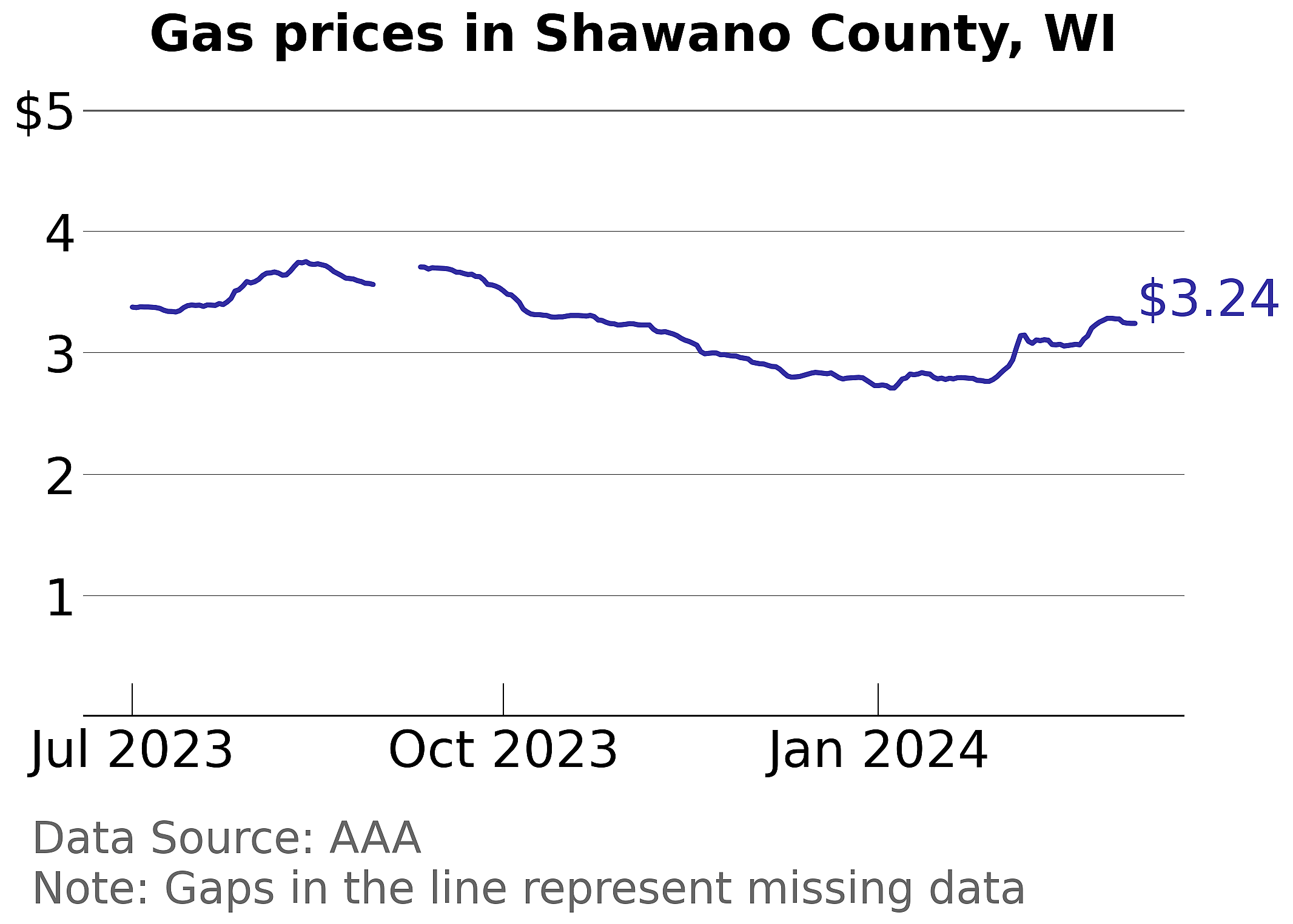 Shawano County, Wisconsin gas price trends