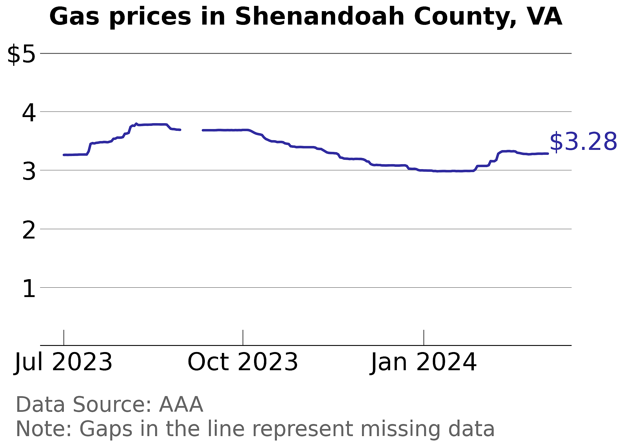 Shenandoah County, Virginia gas price trends