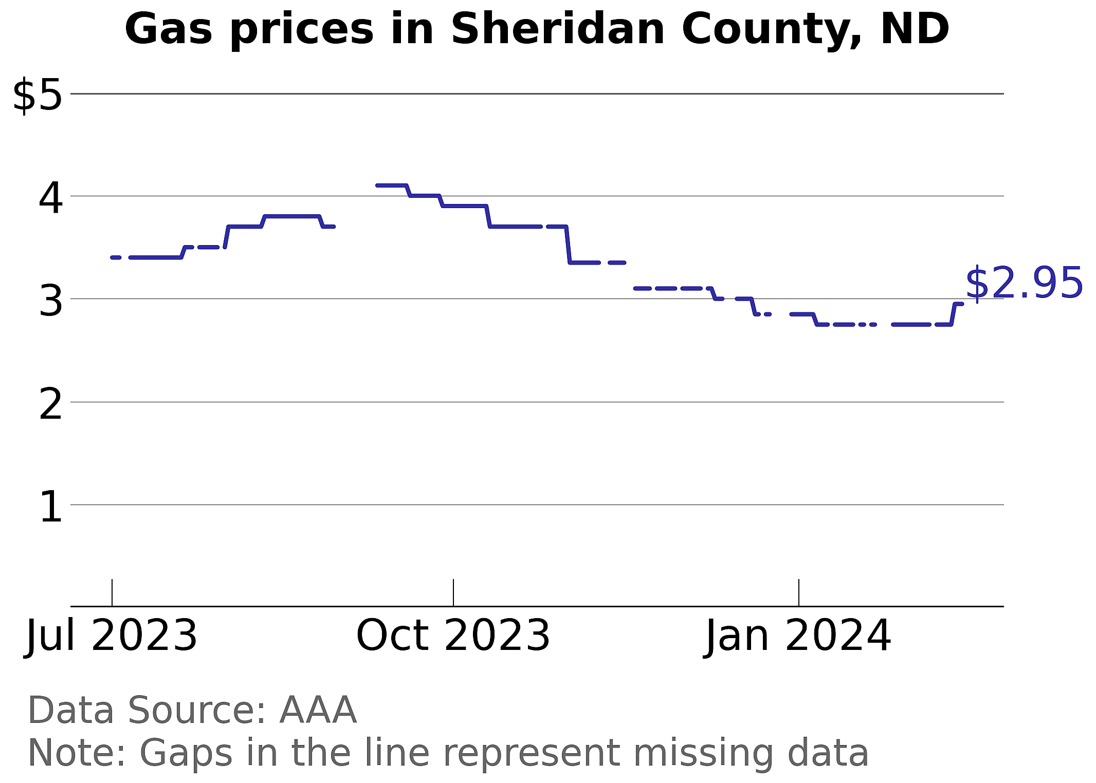 Sheridan County, North Dakota gas price trends