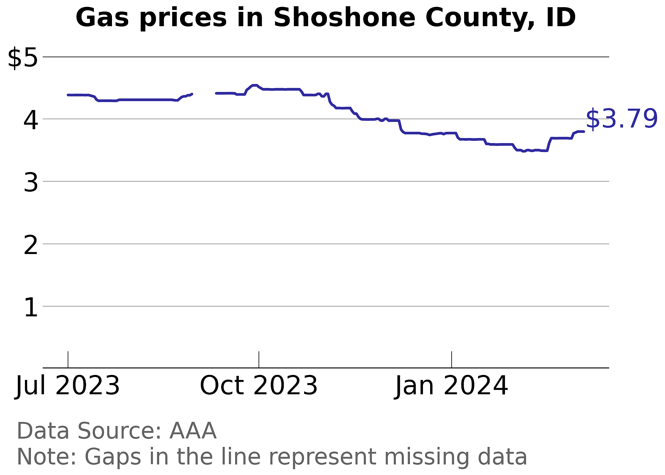 Shoshone County, Idaho gas price trends