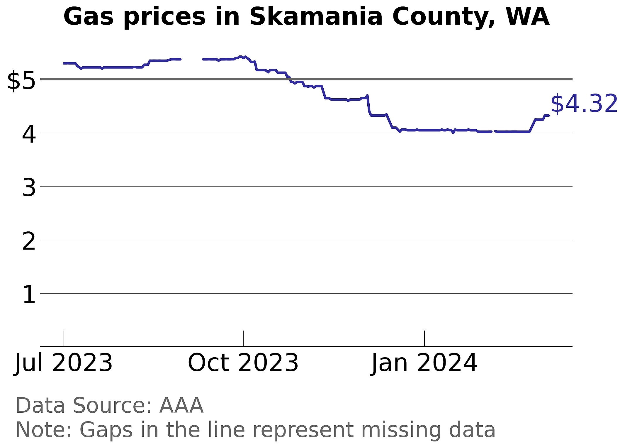 Skamania County, Washington gas price trends