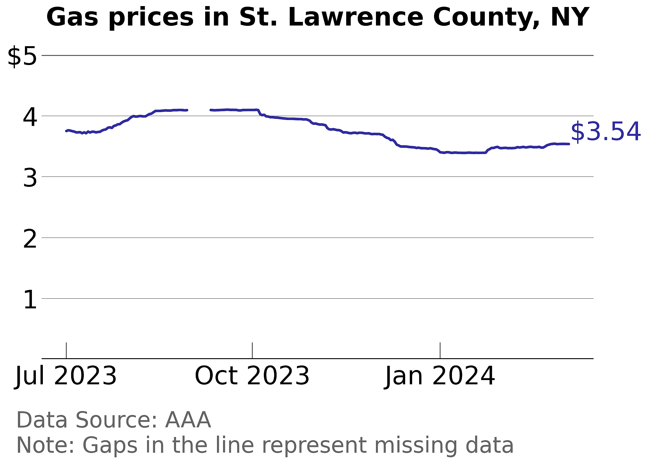 St. Lawrence County, New York gas price trends