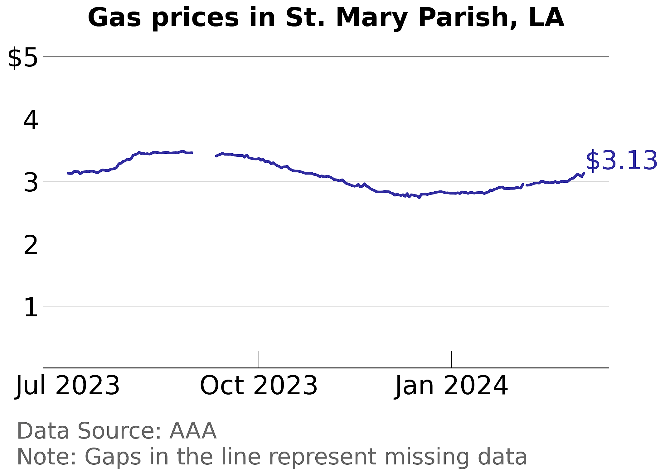 St. Mary Parish, Louisiana gas price trends