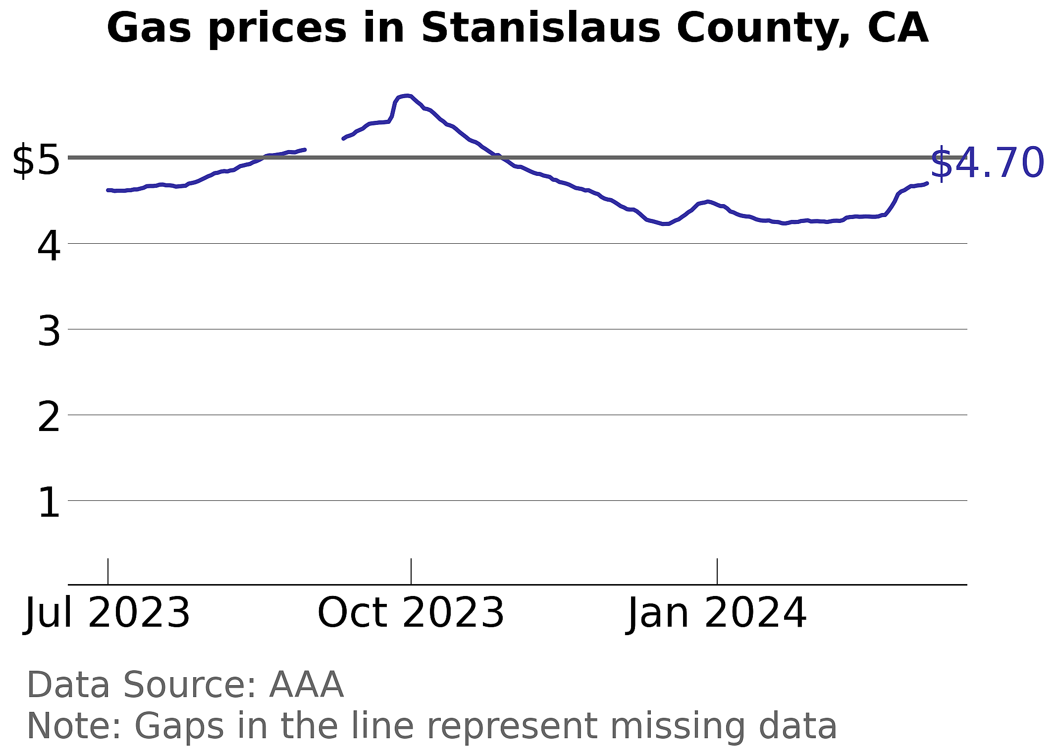 Stanislaus County, California gas price trends