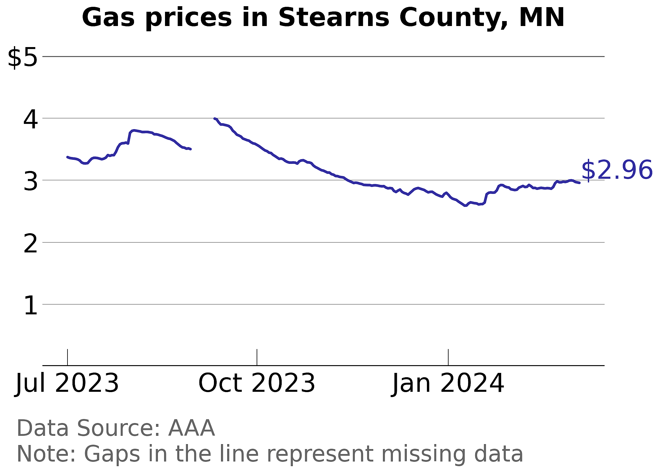 Stearns County, Minnesota gas price trends