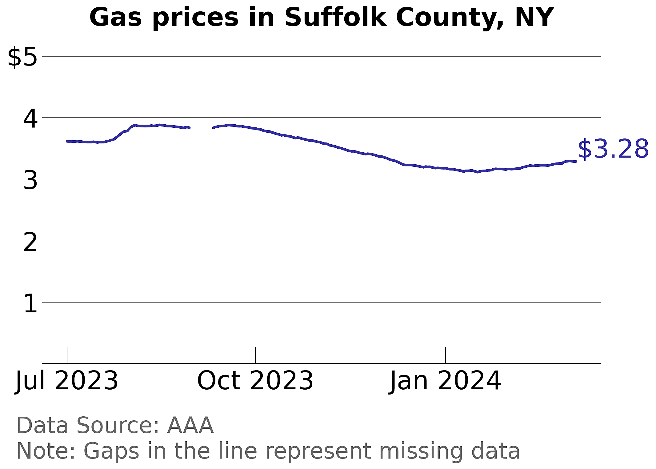 Suffolk County, New York gas price trends