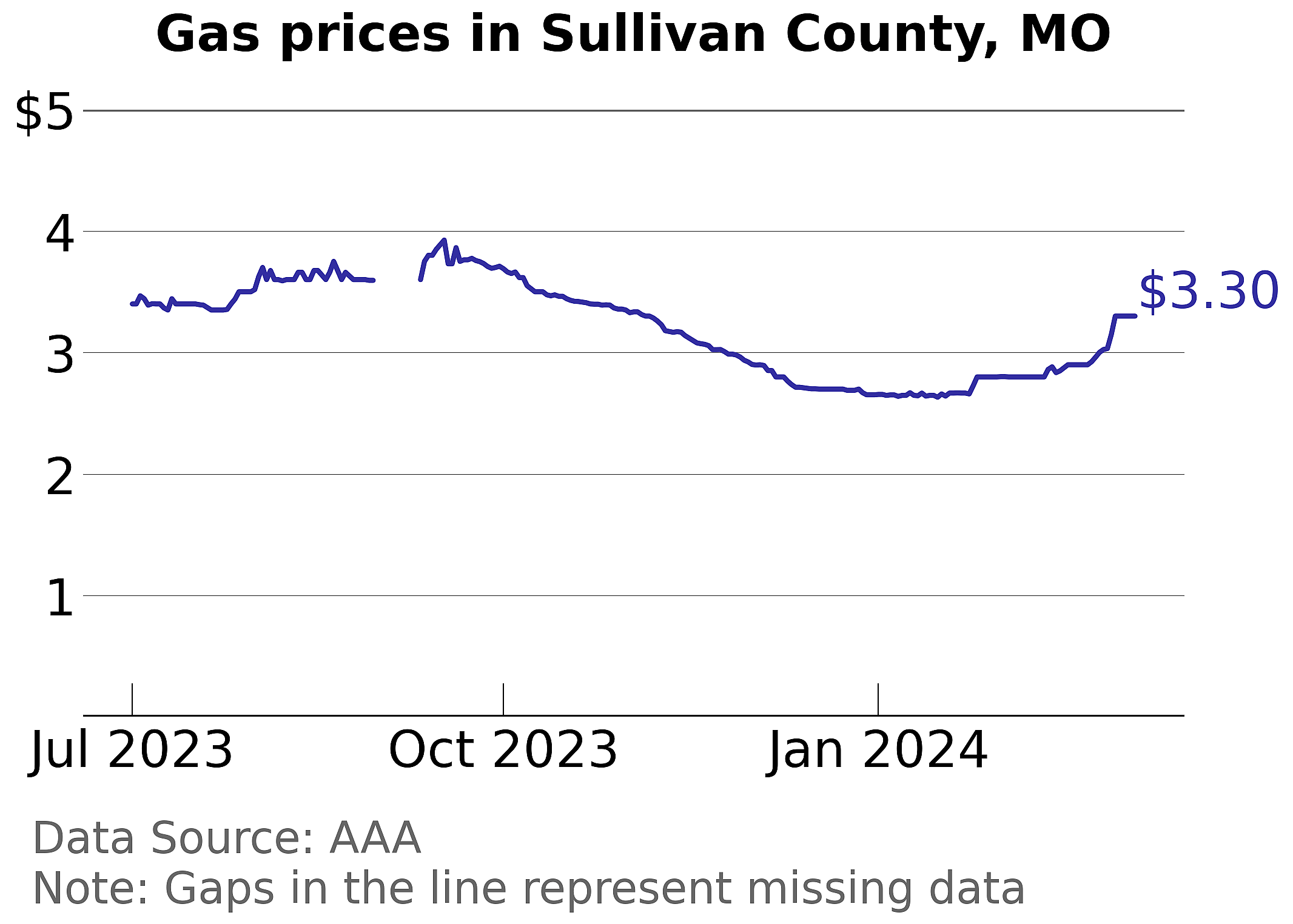 Sullivan County, Missouri gas price trends