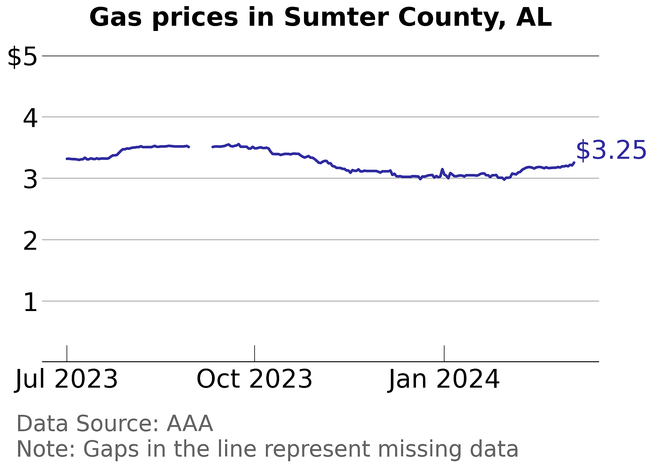 Sumter County, Alabama gas price trends