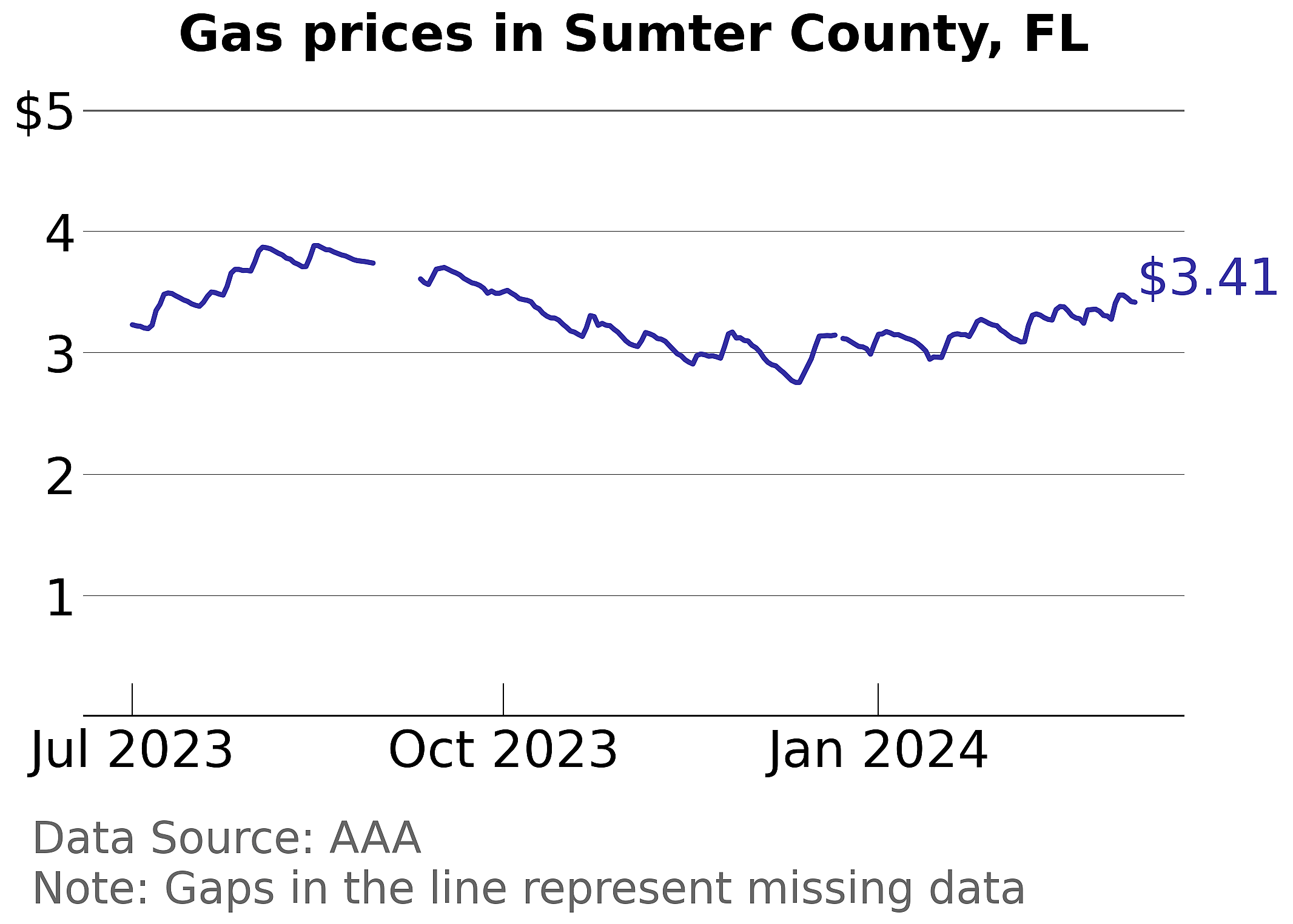 Sumter County, Florida gas price trends