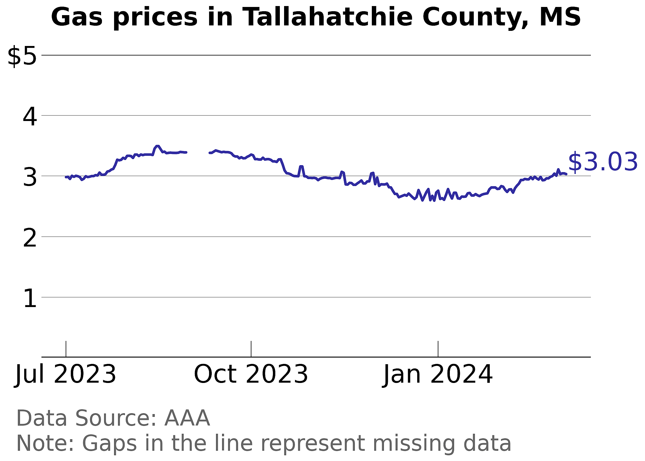 Tallahatchie County, Mississippi gas price trends