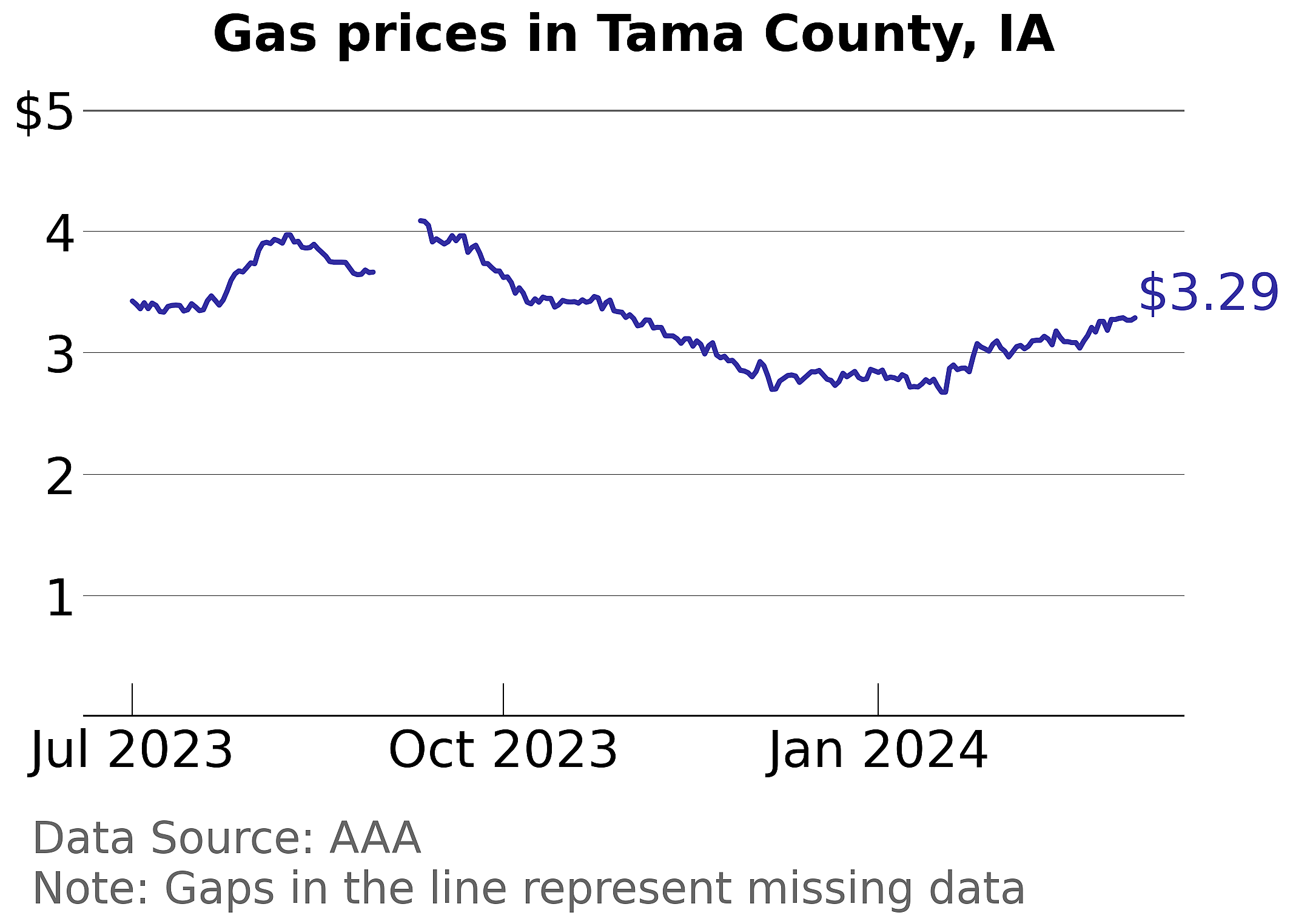 Tama County, Iowa gas price trends