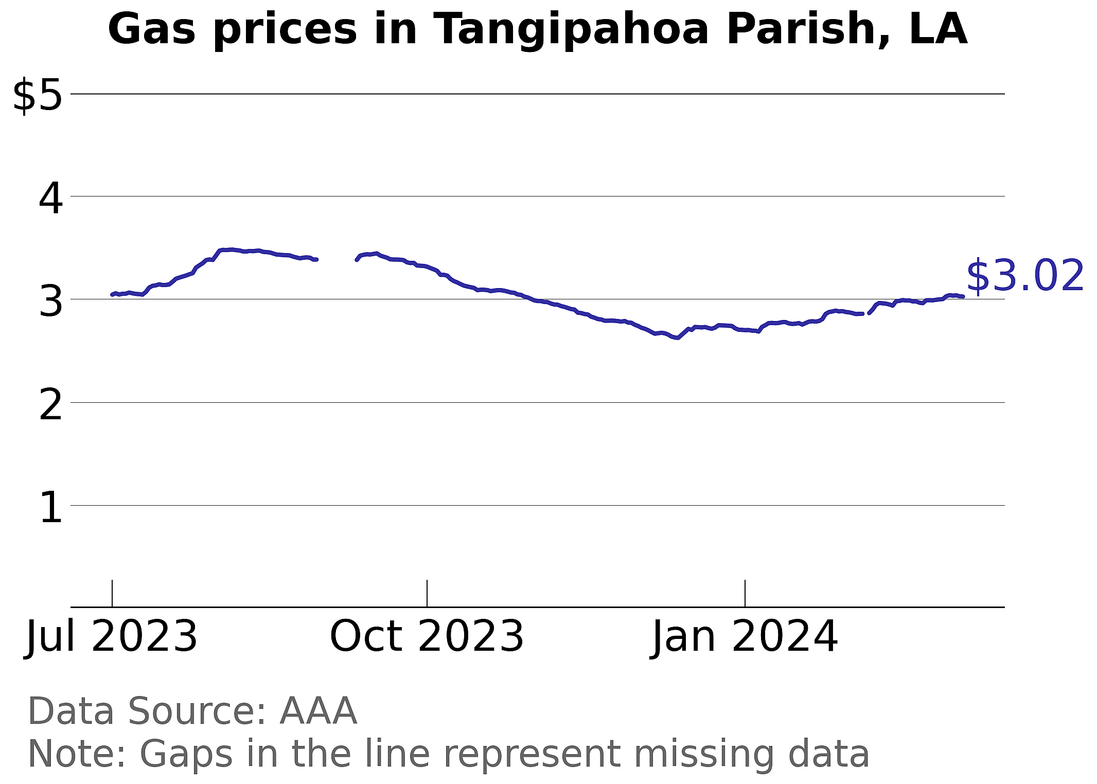 Tangipahoa Parish, Louisiana gas price trends