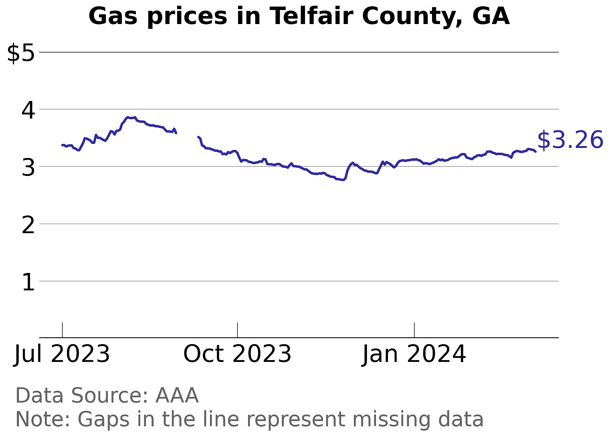 Telfair County, Georgia gas price trends