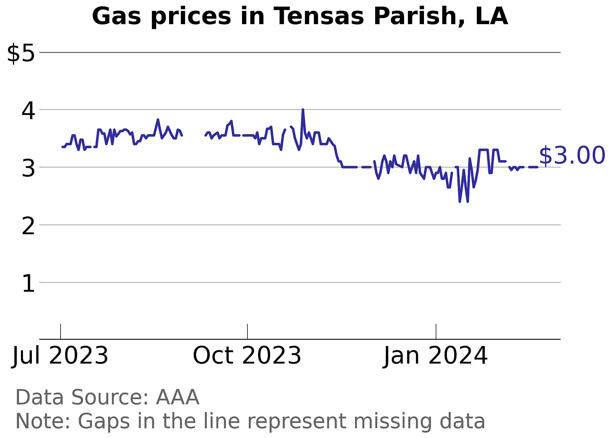 Tensas Parish, Louisiana gas price trends