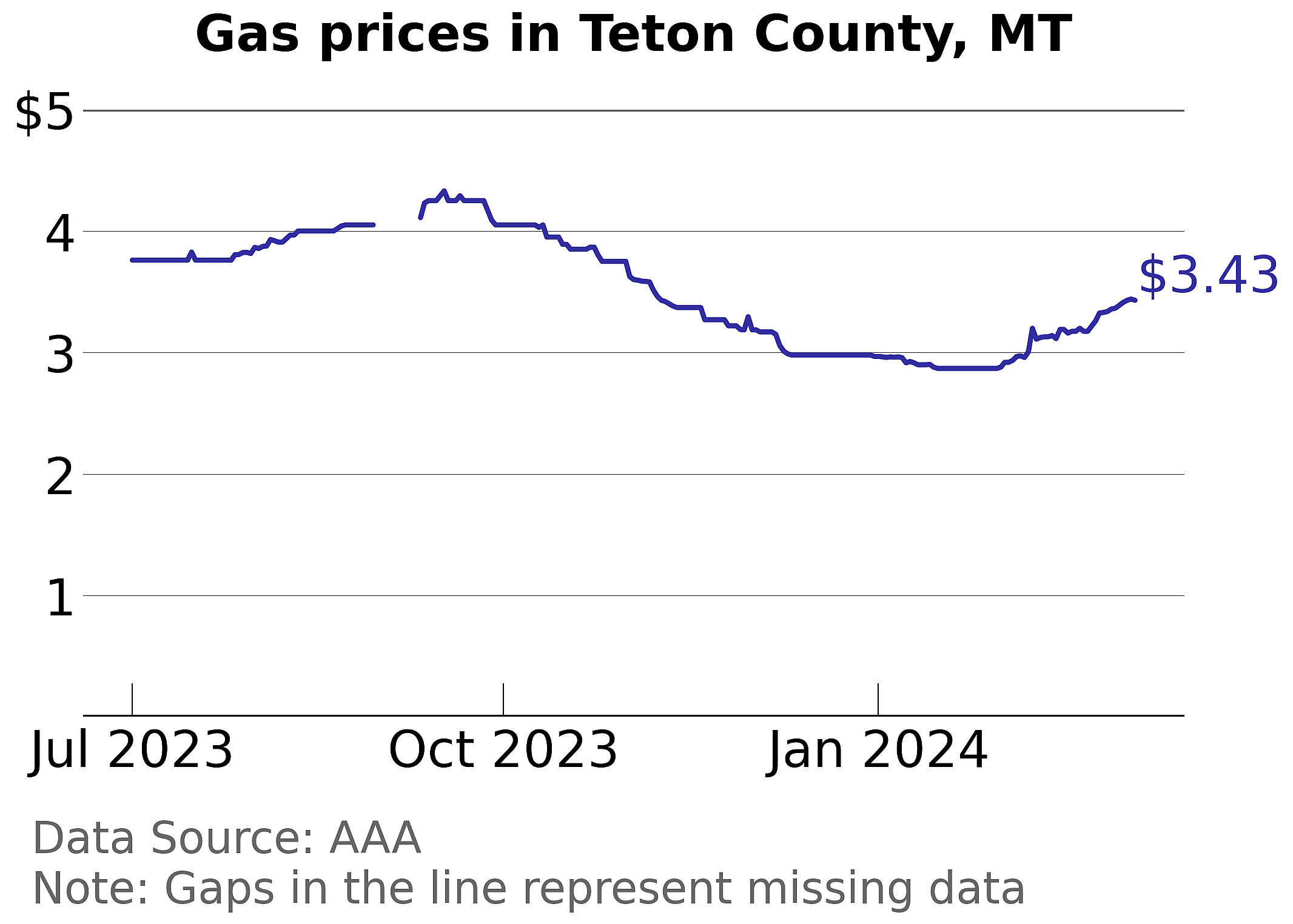 Teton County, Montana gas price trends
