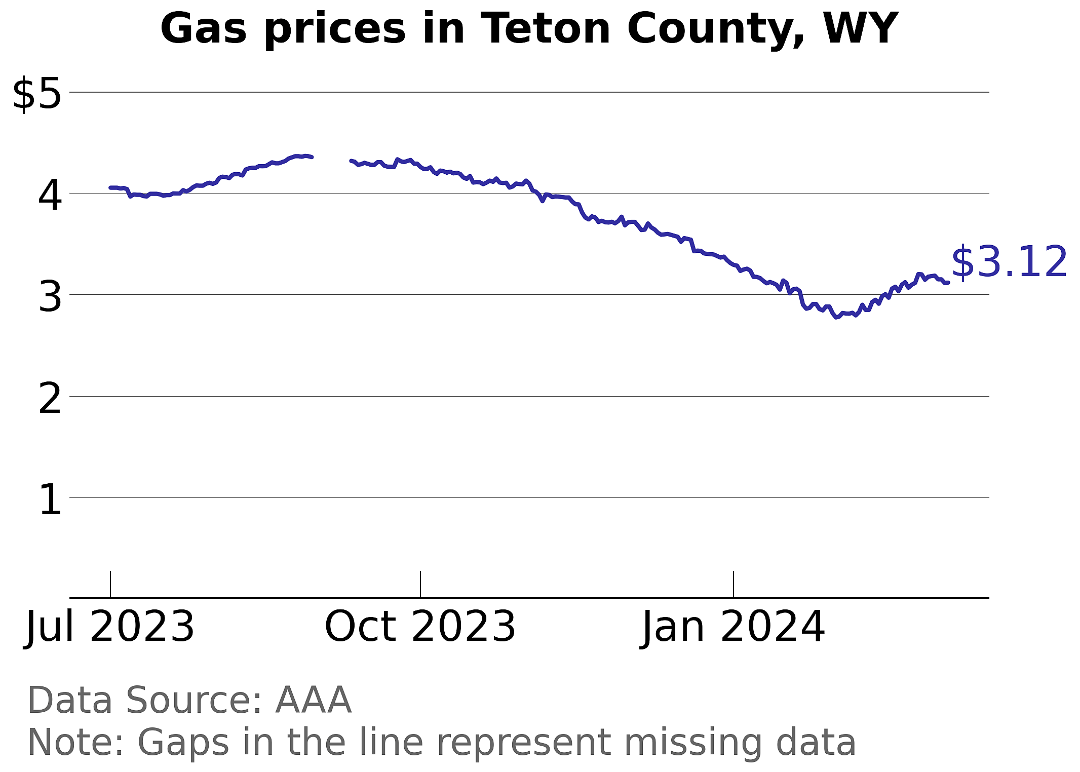 Teton County, Wyoming gas price trends
