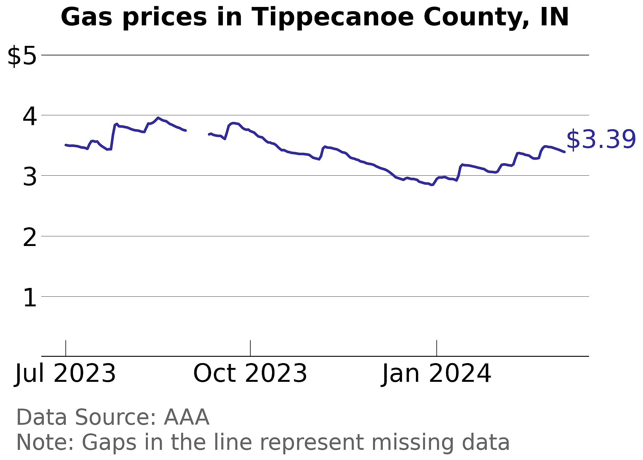 Tippecanoe County, Indiana gas price trends