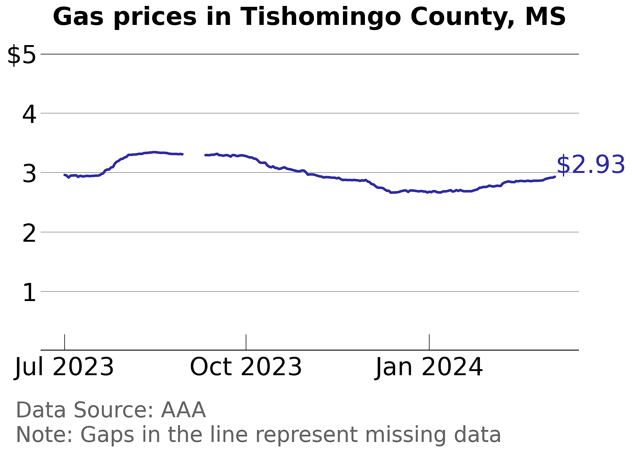 Tishomingo County, Mississippi gas price trends