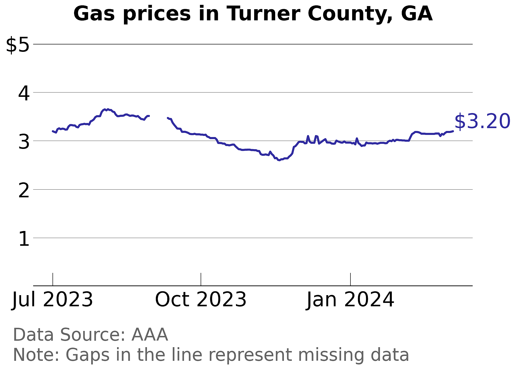 Turner County, Georgia gas price trends