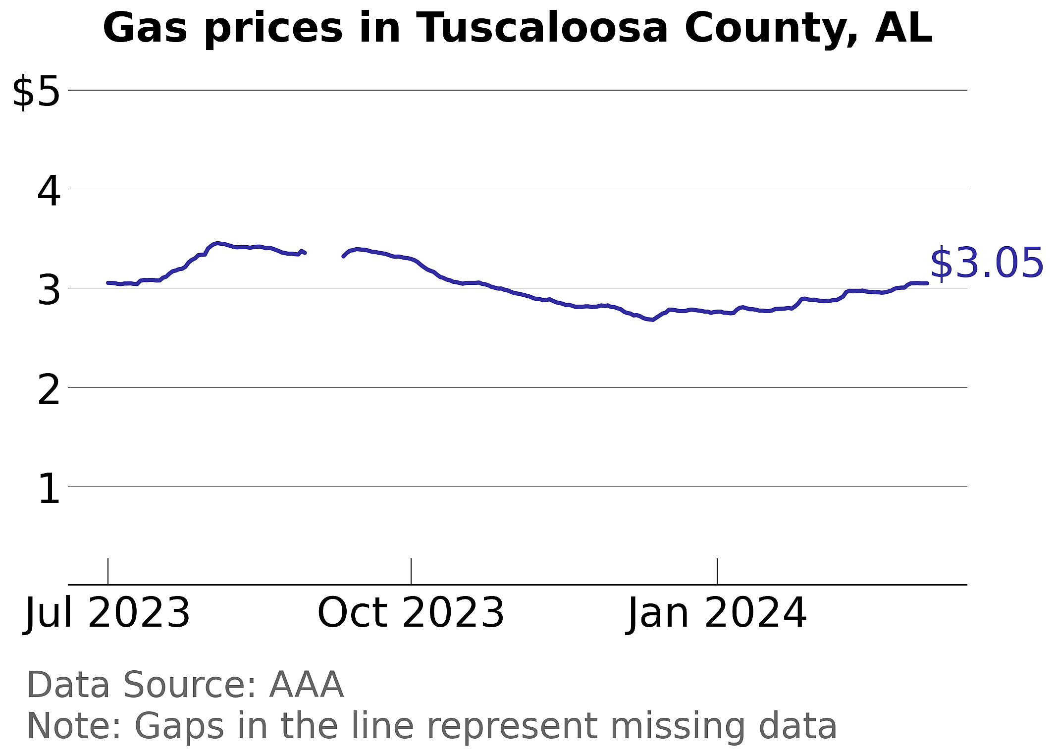 Tuscaloosa County, Alabama gas price trends