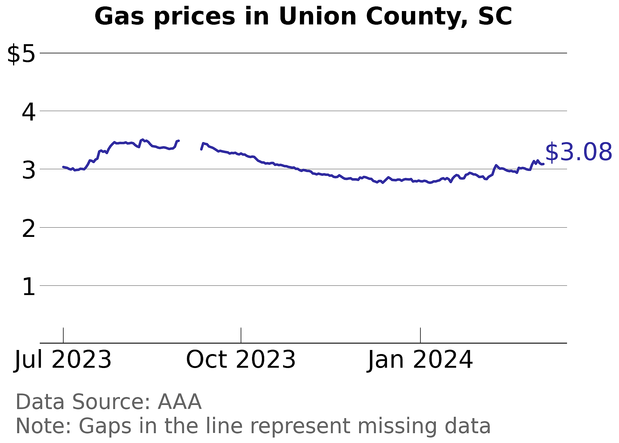 Union County, South Carolina gas price trends